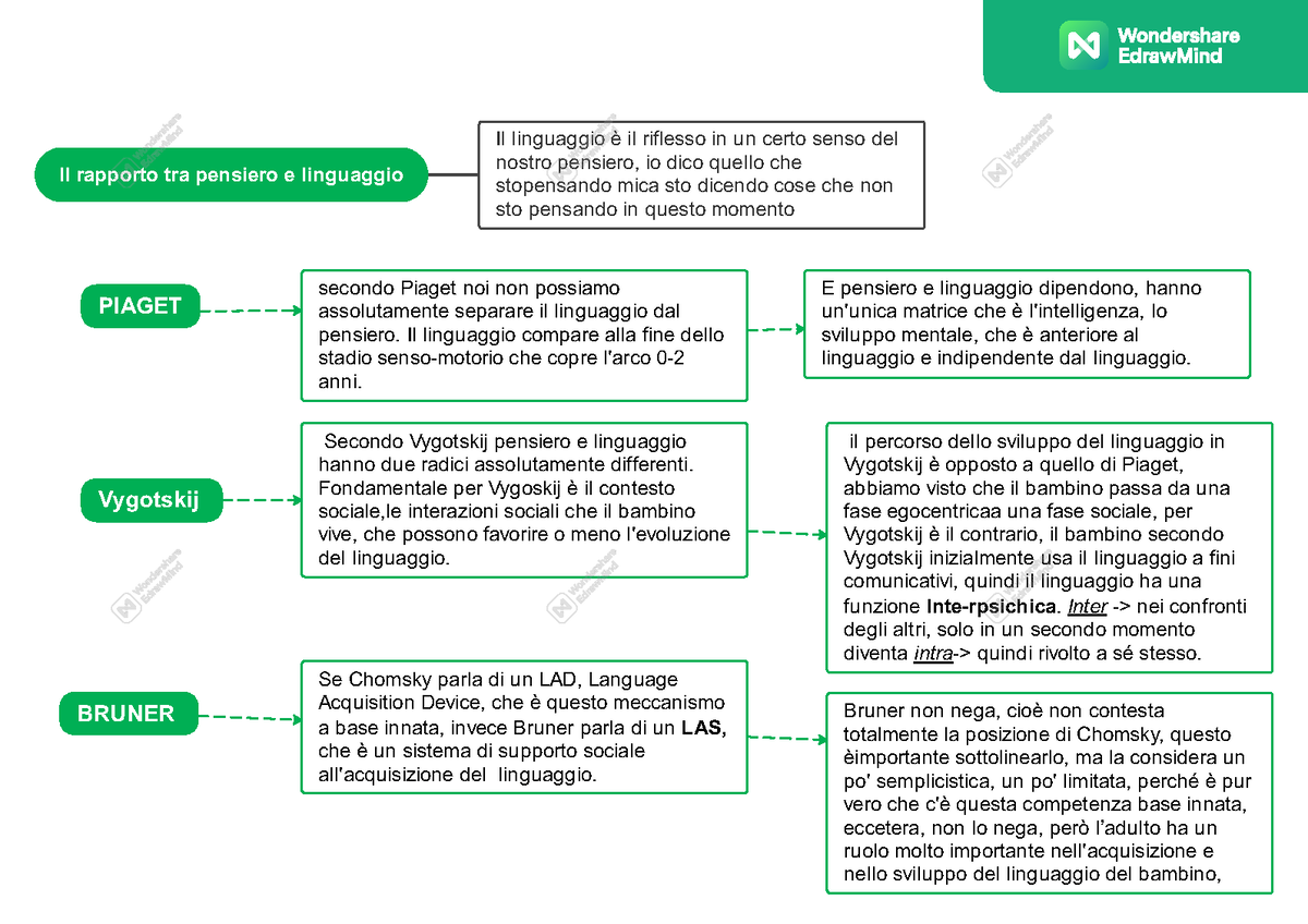 Il rapporto tra pensiero e linguaggio Il linguaggio compare alla