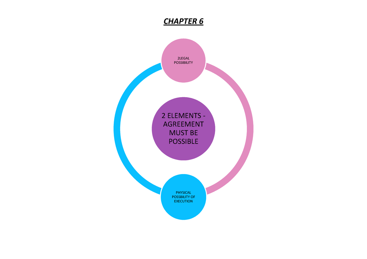 CLA1501-chapter 6 - Agreement Must Be Possible - CHAPTER 6 2 ELEMENTS ...