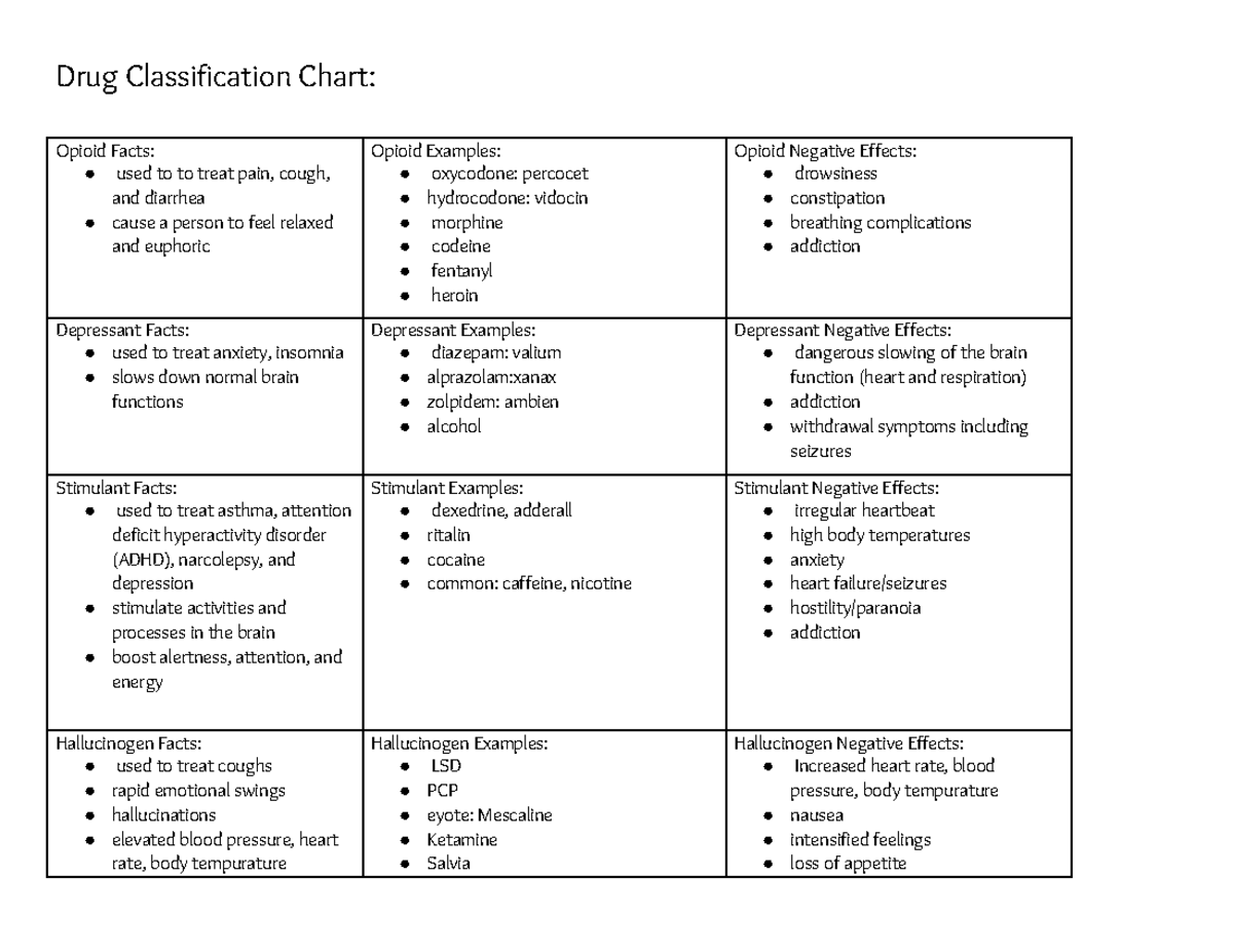 Copy of Drug Classes - Drug Classification Chart: Opioid Facts: used to ...