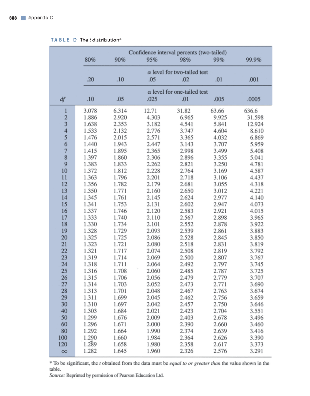 Table D Statistics Information PSYC 2000 Fordham University Studocu