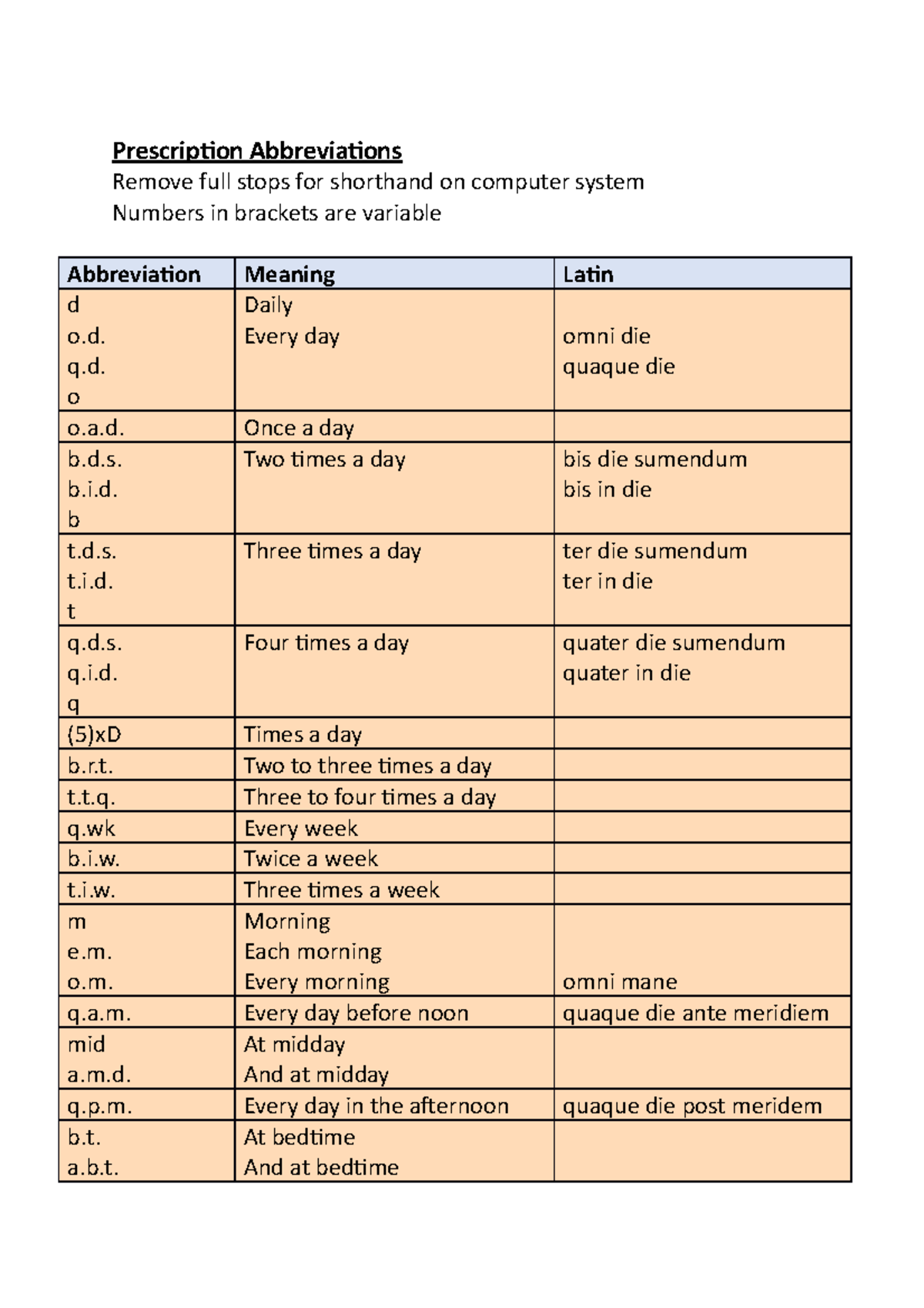 Abbreviations that may appear on a prescription and can be used for