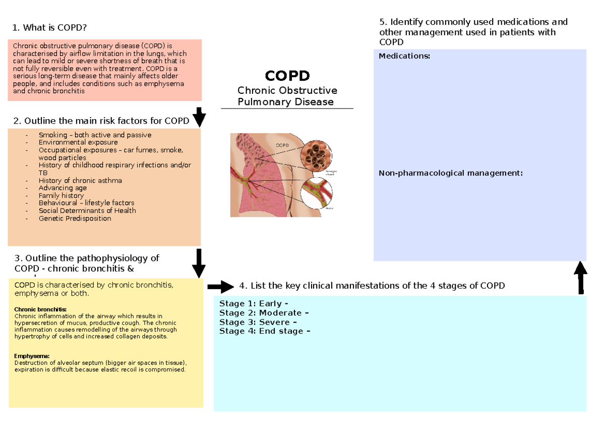 Copd Mind Map