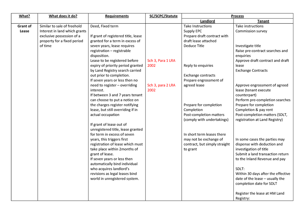 grant-of-lease-notes-what-what-does-it-do-requirements-sc-scpc