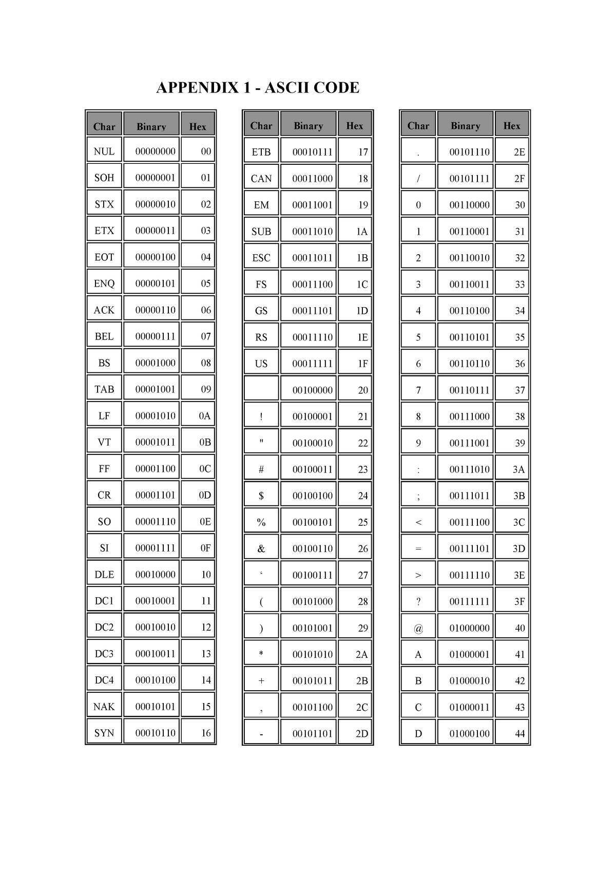 ICT114- Ascii-Table - Lecture notes 1 - Char Binary Hex NUL 00000000 00