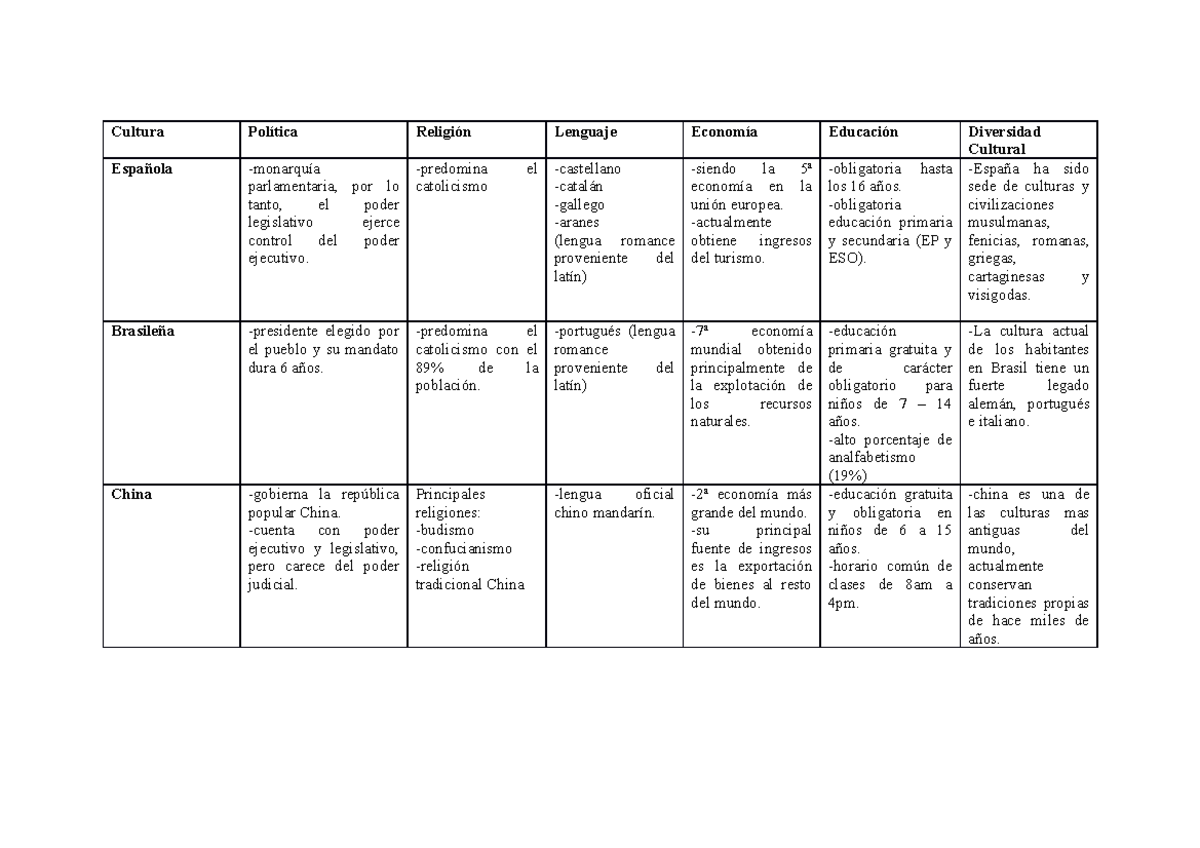 Cuadro Comparativo DE Culturas - Cultura Política Religión Lenguaje ...