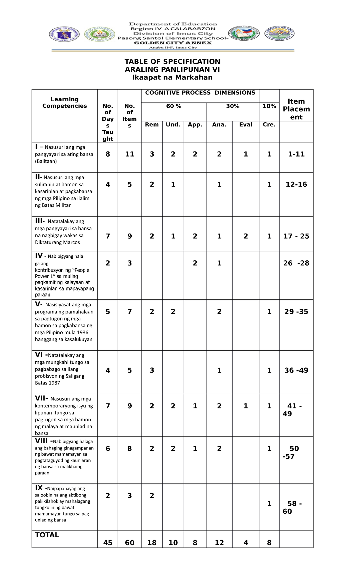 PT Araling Panlipunan 6 Q4 - TABLE OF SPECIFICATION ARALING PANLIPUNAN ...