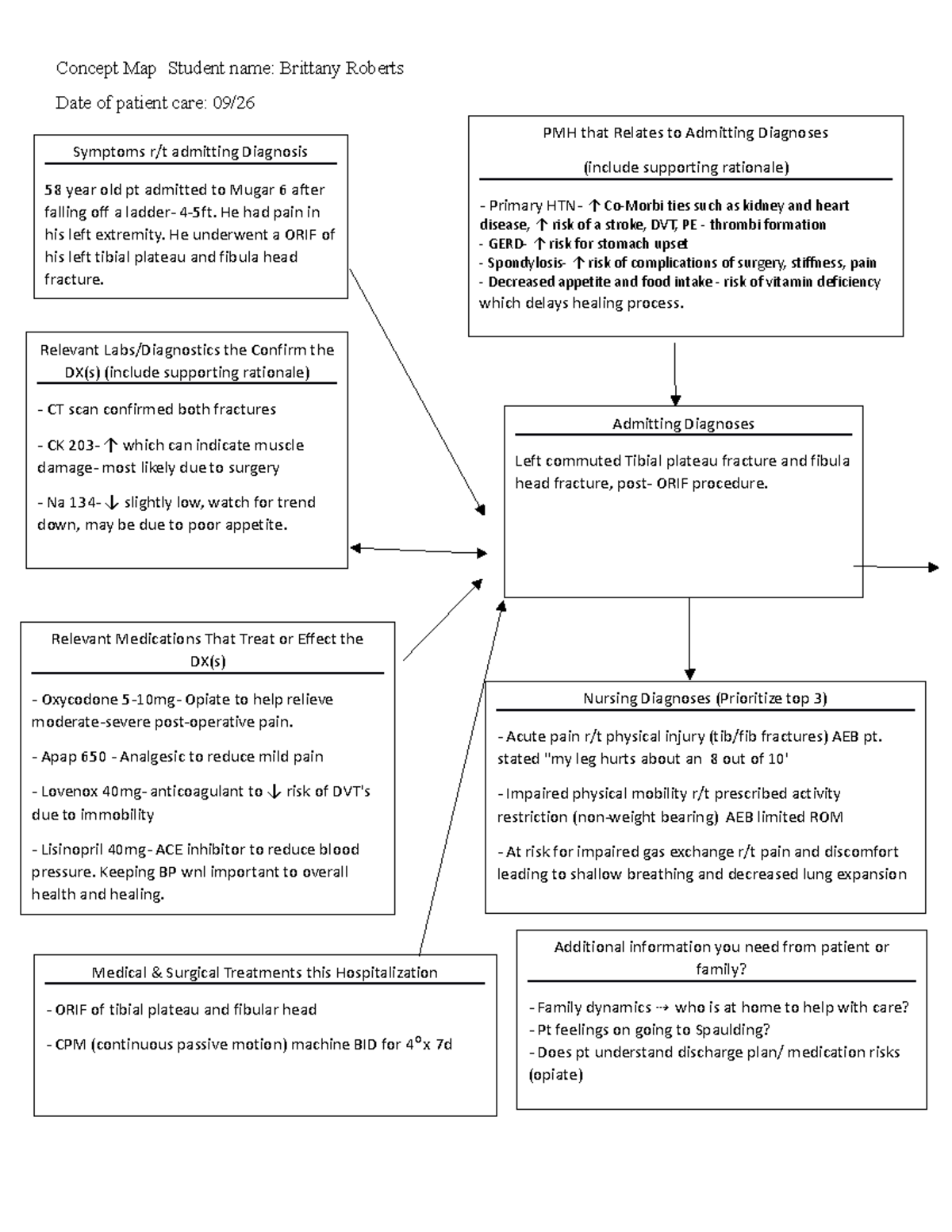 Concept map ORIF - Concept Map Student name: Brittany Roberts Date of ...