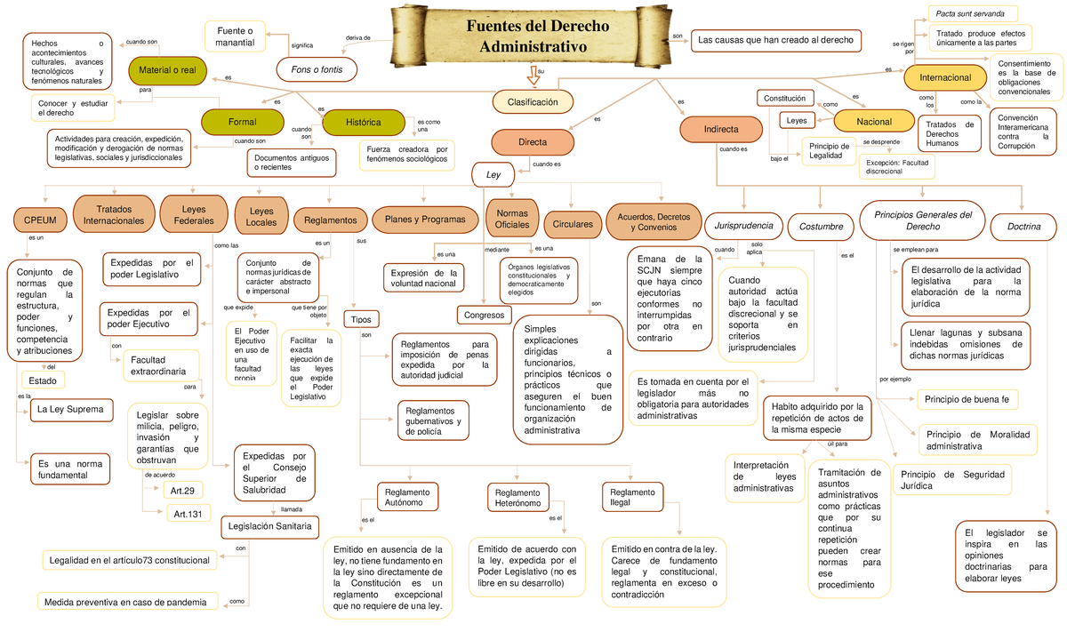 Esquema de las fuentes del Derecho Administrativo - Fuentes del Derecho