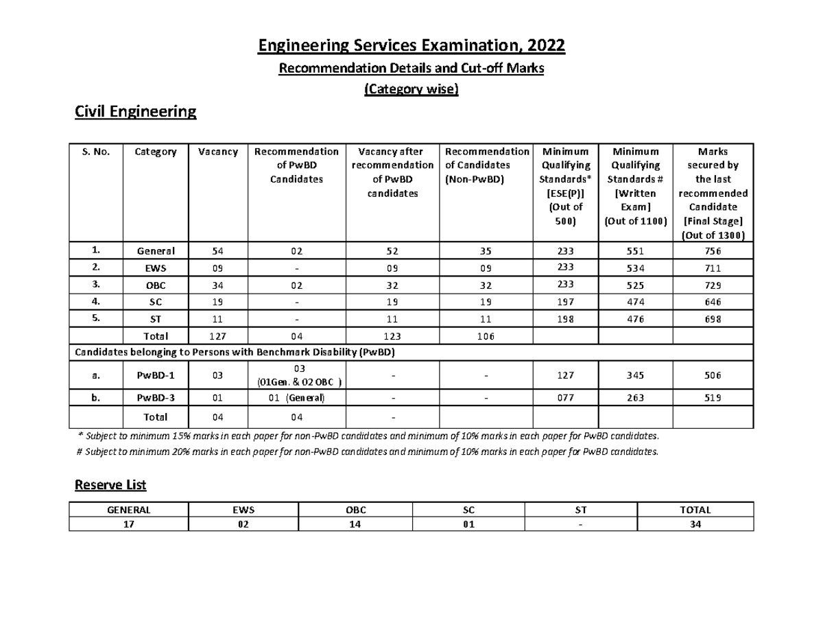 ESE 2022 Cutoff Engl 231222 Engineering Services Examination, 2022