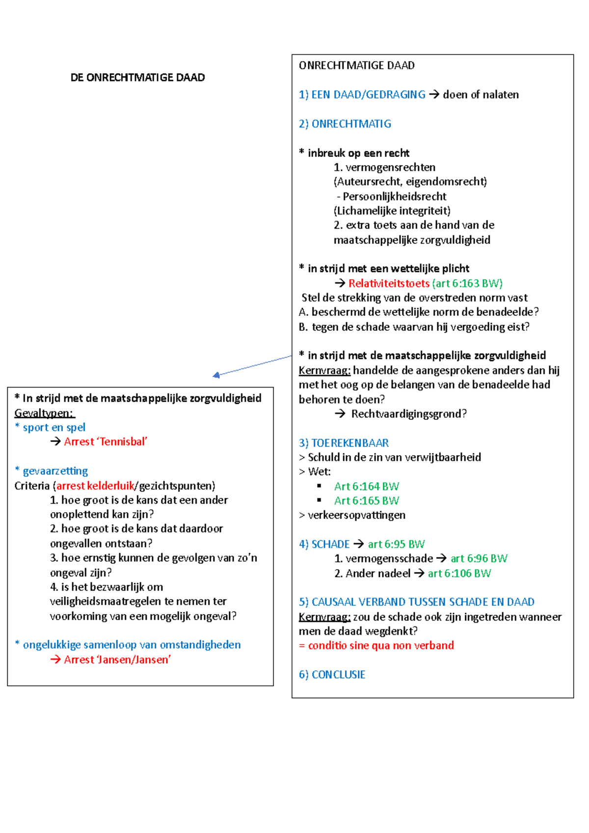 Schema Onrechtmatige Daad - Stappenplan - DE ONRECHTMATIGE DAAD *** In ...