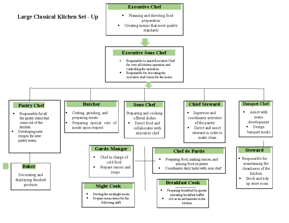 kitchen brigade system chart and description        
        <figure class=