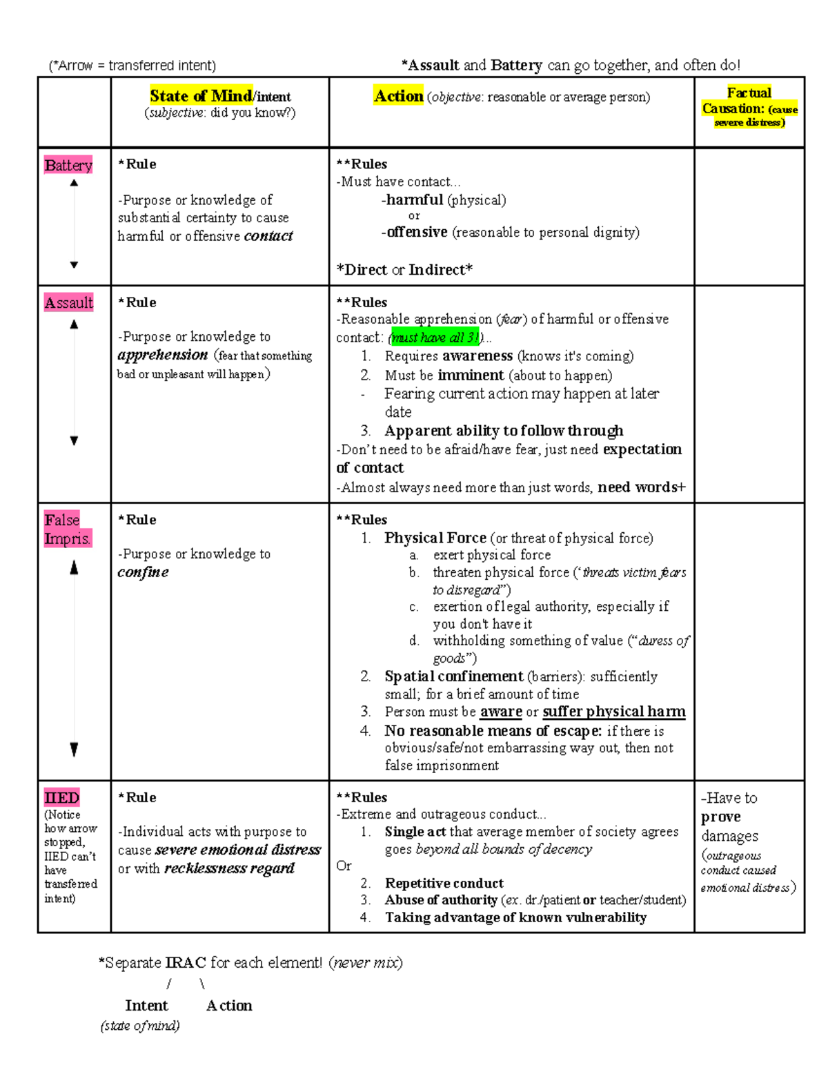 Tort chart Final - Tort neg outline - (*Arrow = transferred intent ...