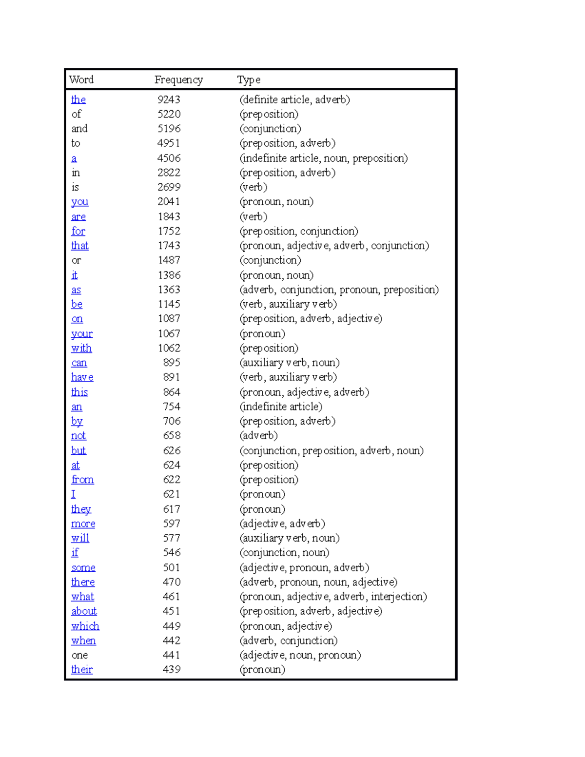 2000-most-commonly-used-english-words-in-speaking-word-frequency-type