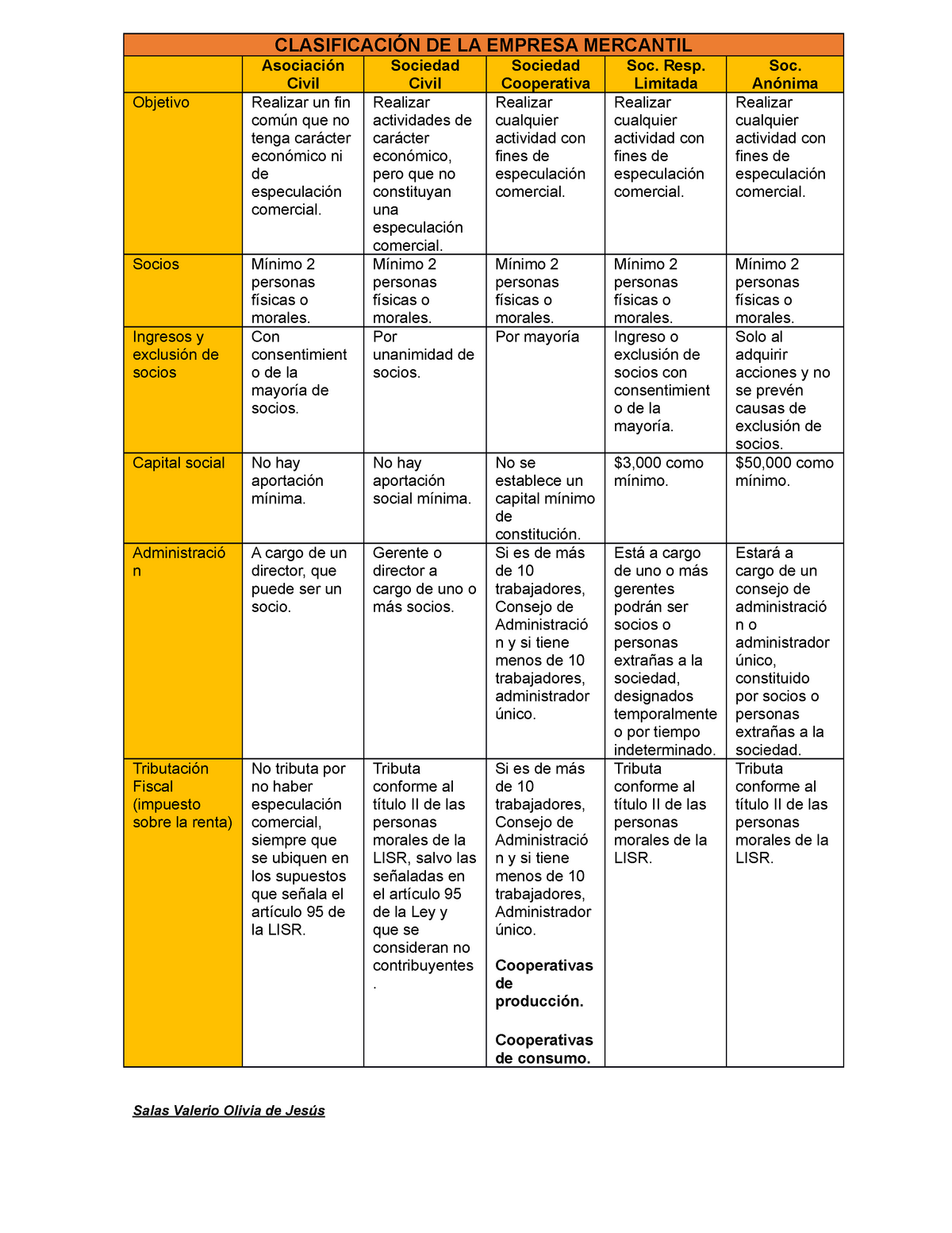 Cuadro comparativo de la Clasificación de la empresa mercantil objetivos socios ingresos