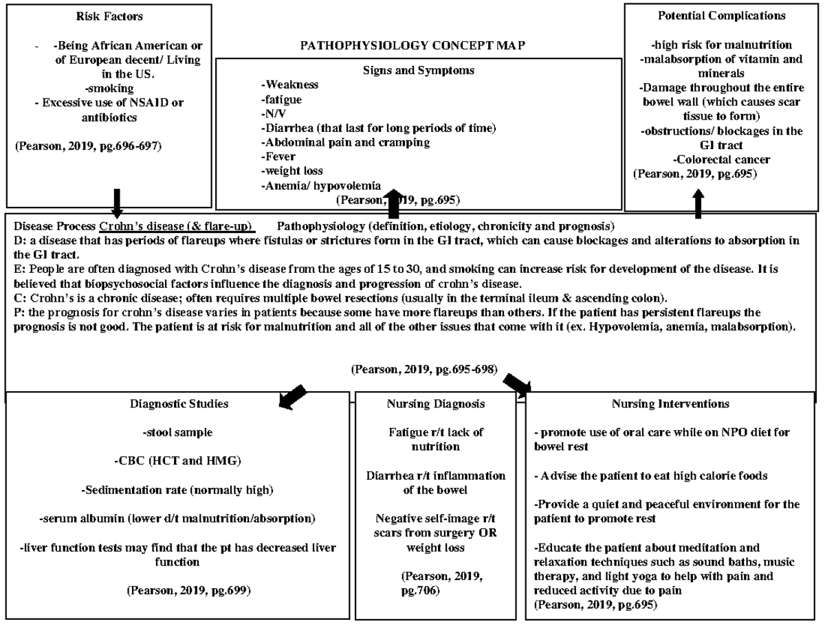 Patho Map- Crohn's disease - PATHOPHYSIOLOGY CONCEPT MAP Disease ...