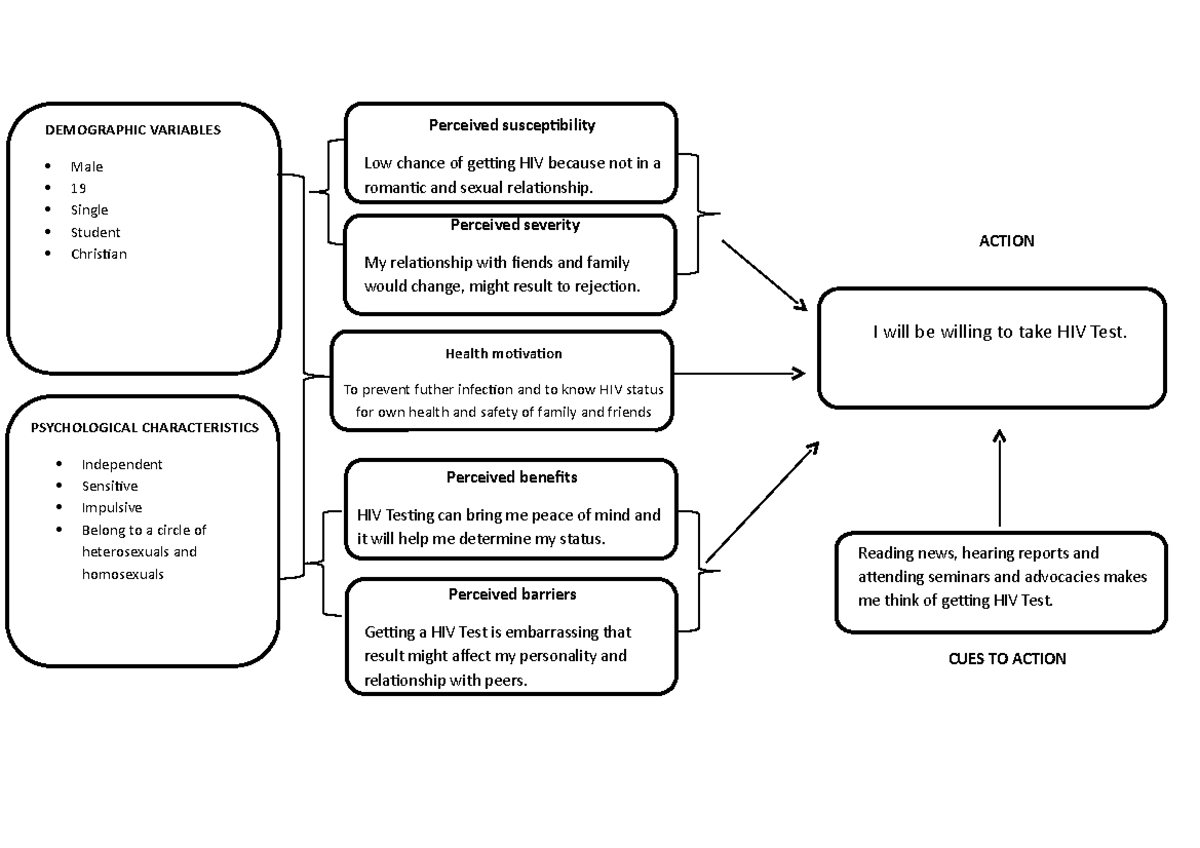 Health Belief Model Activity - Perceived susceptibility Low chance of ...