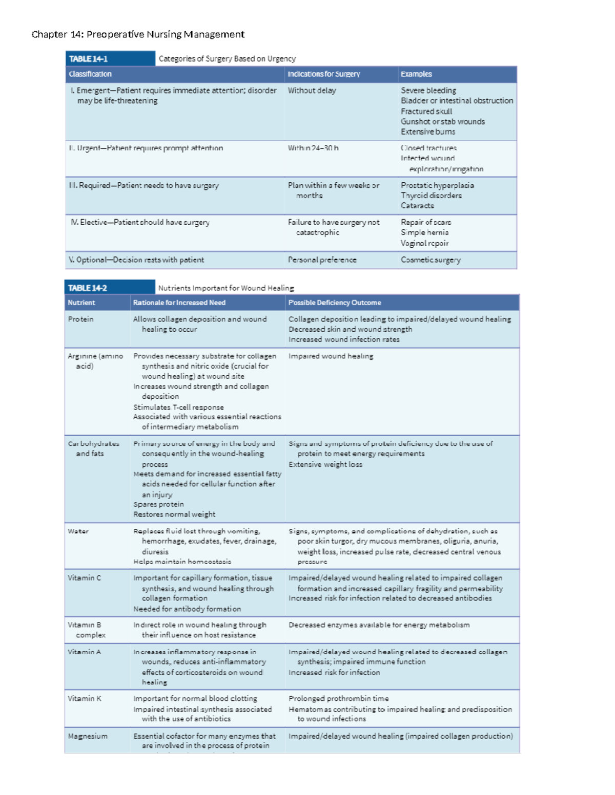 Unit 1 - Chapter 9, 14, 15, 16 - Chapter 14: Preoperative Nursing ...