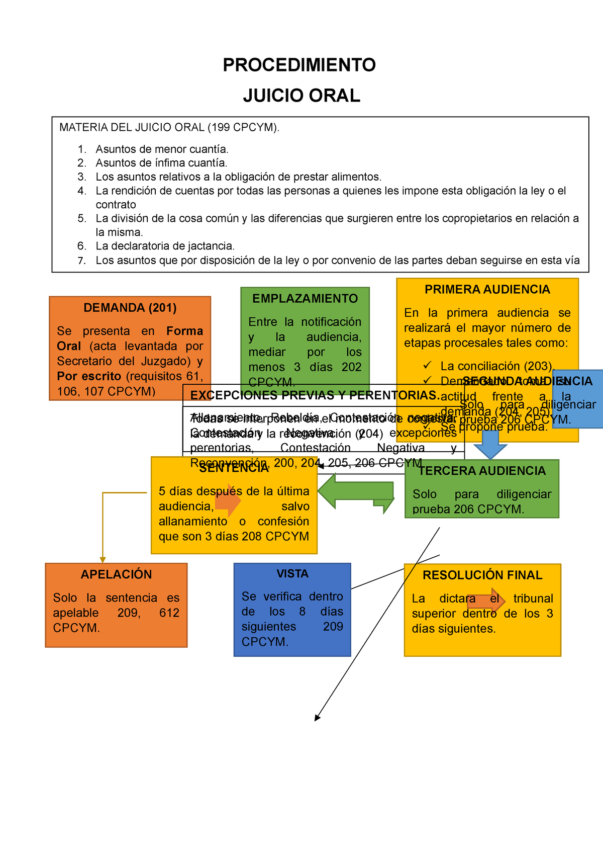 Esquema Juicio Oral - PROCEDIMIENTO JUICIO ORAL MATERIA DEL JUICIO ORAL ...