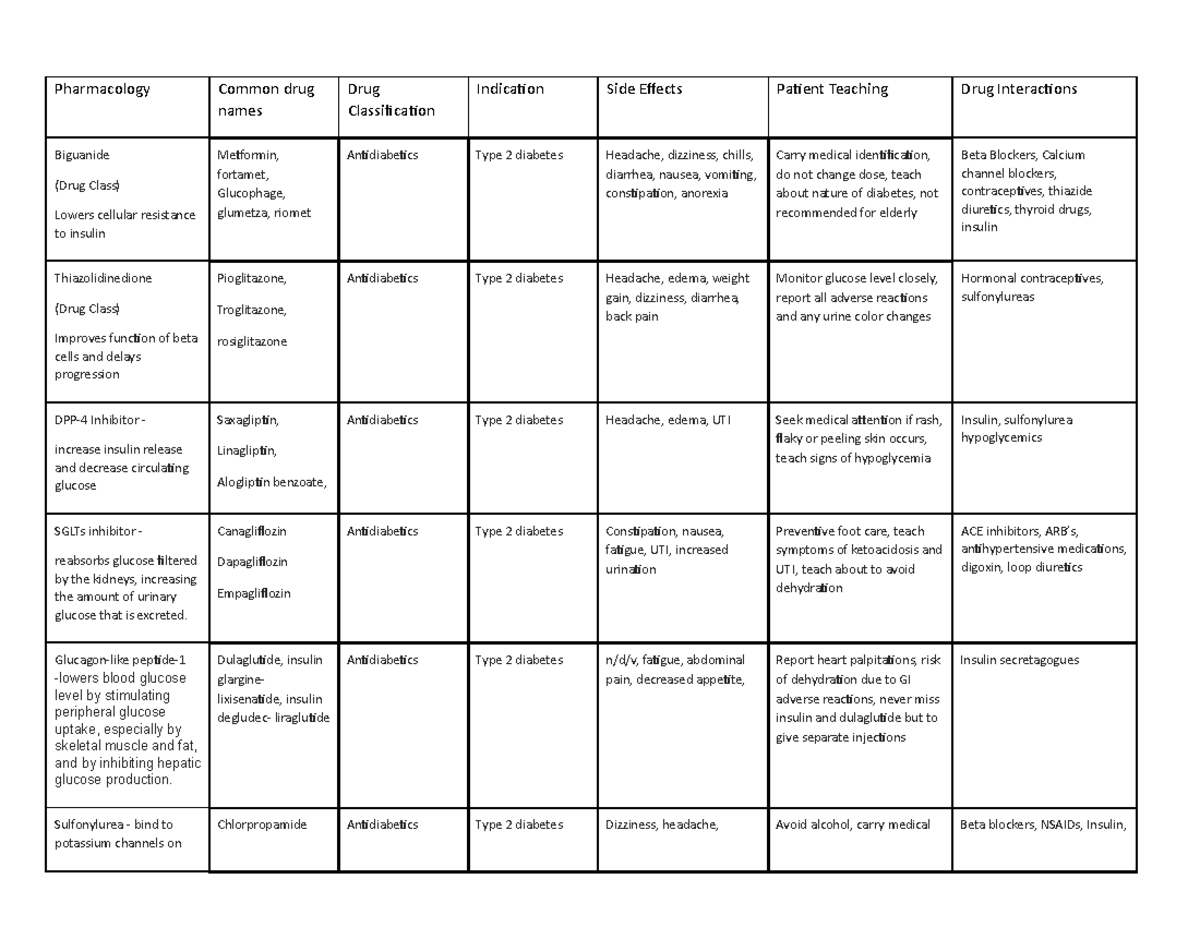 Diabetes Pharmacology Assignment - Pharmacology Common drug names Drug ...