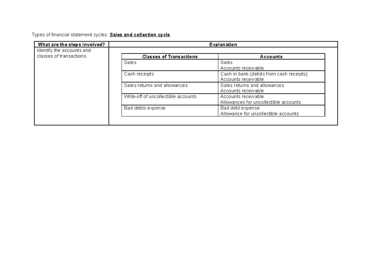 Sales and collection cycle - Classes of Transactions Accounts Sales ...