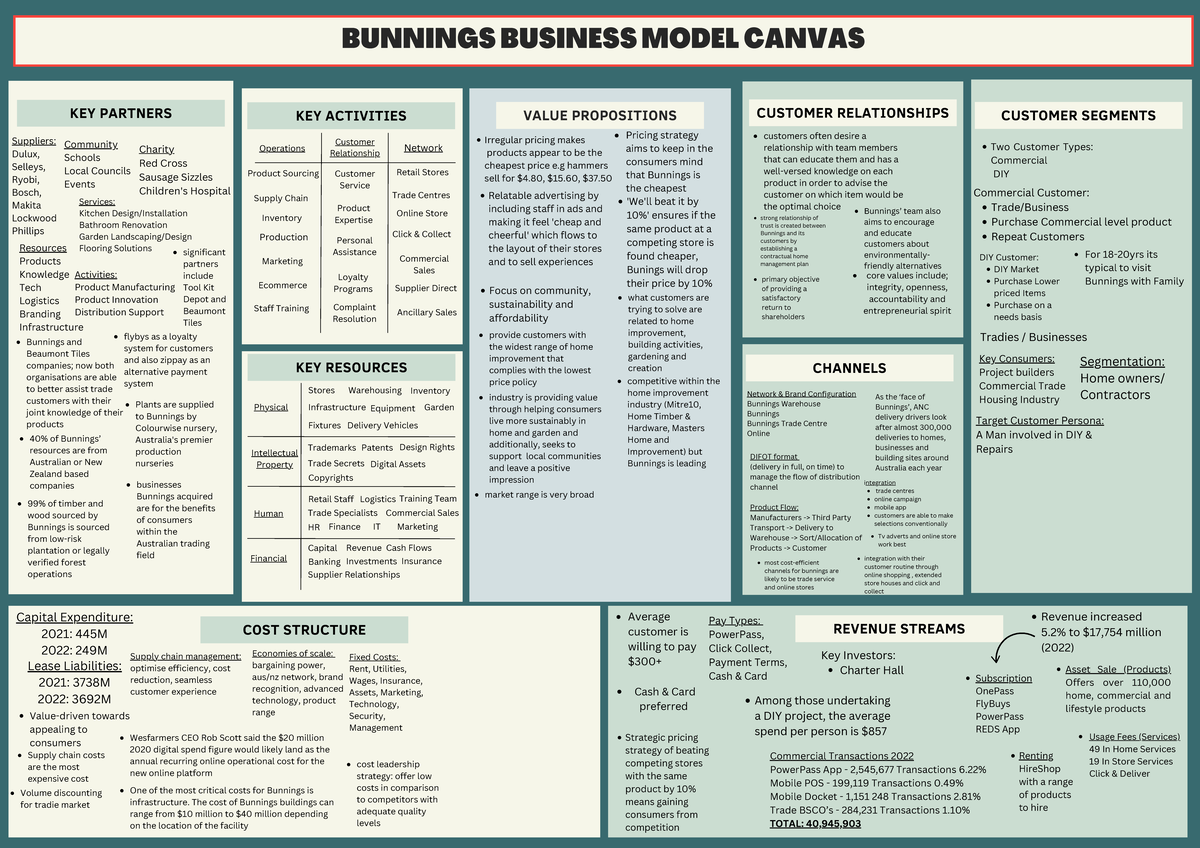 Bunnings BMC by GRL PWR business model canvas KEY ACTIVITIES KEY
