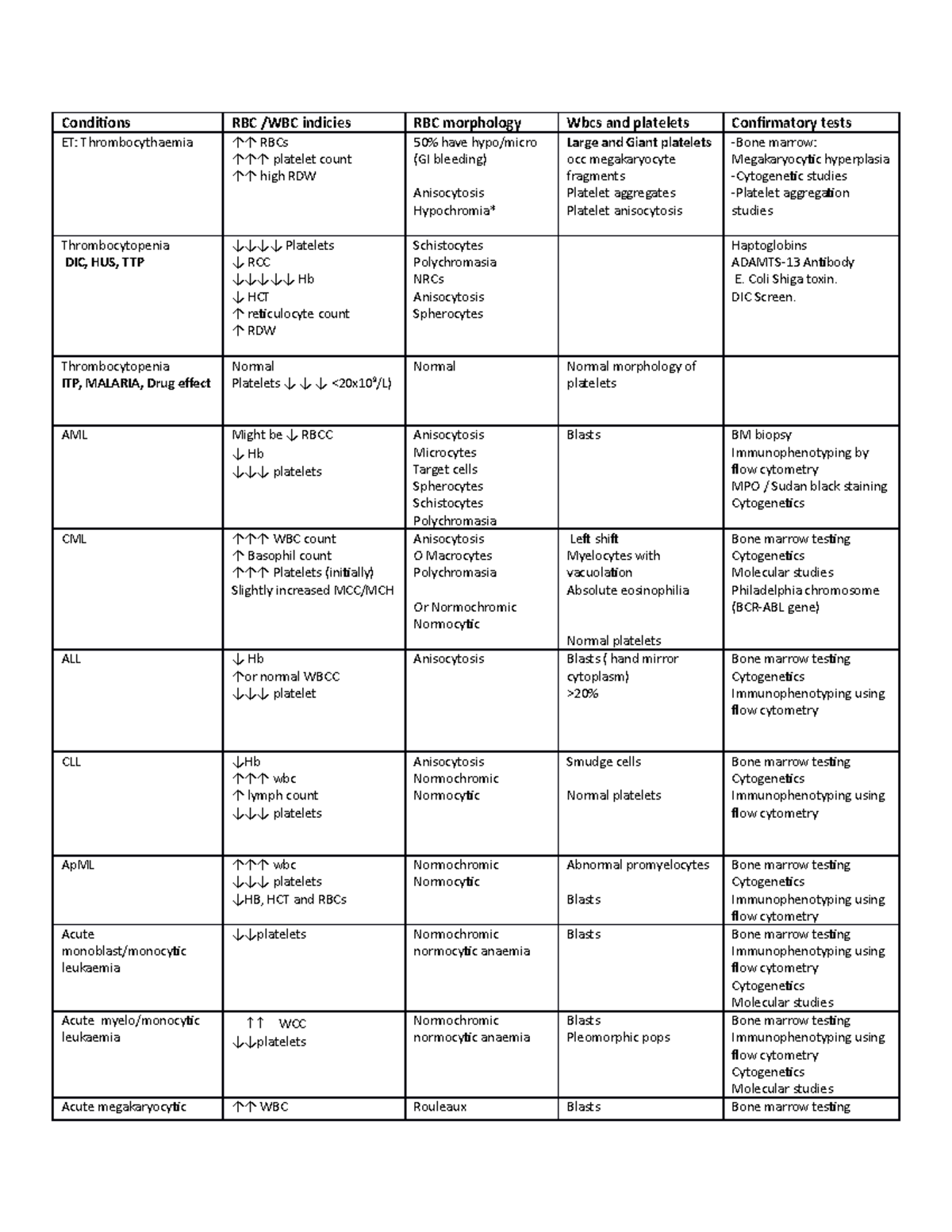 Haem 2 - Conditions - Conditions RBC /WBC indicies RBC morphology Wbcs ...