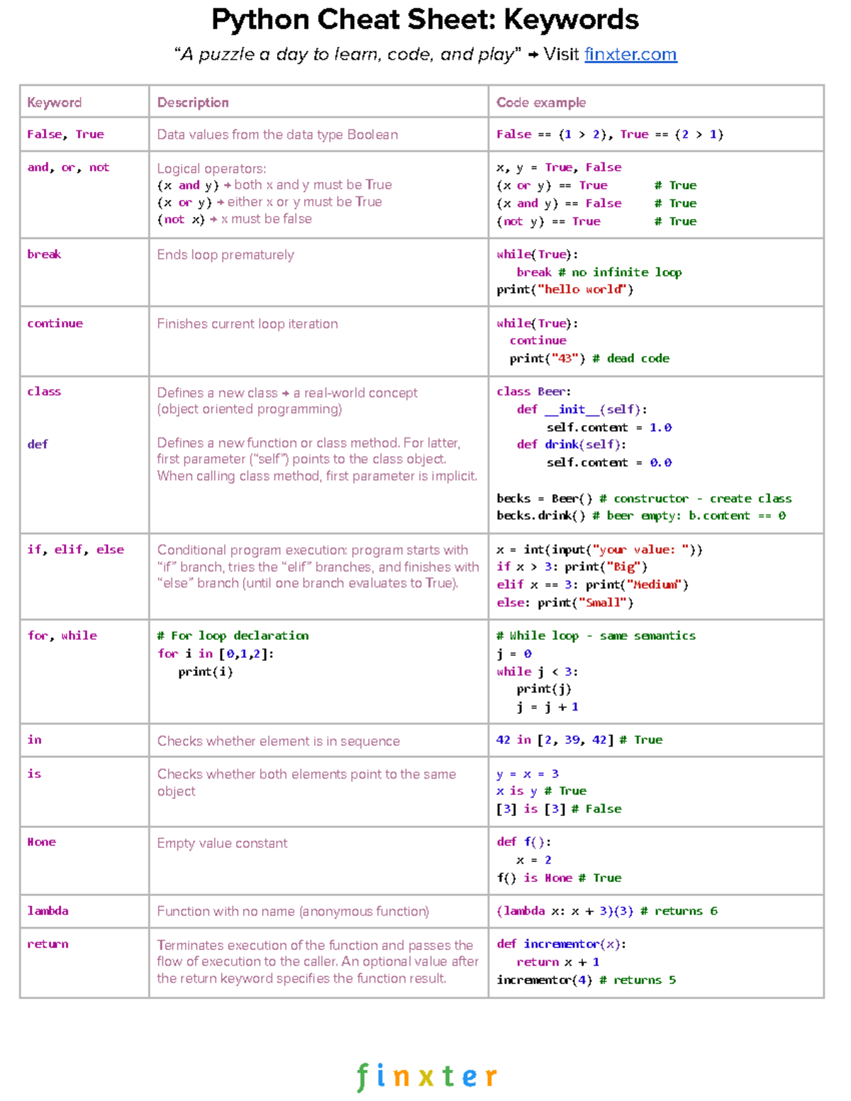 Pythoncheatsheet - Python short notes - Python Cheat Sheet: Keywords “A ...