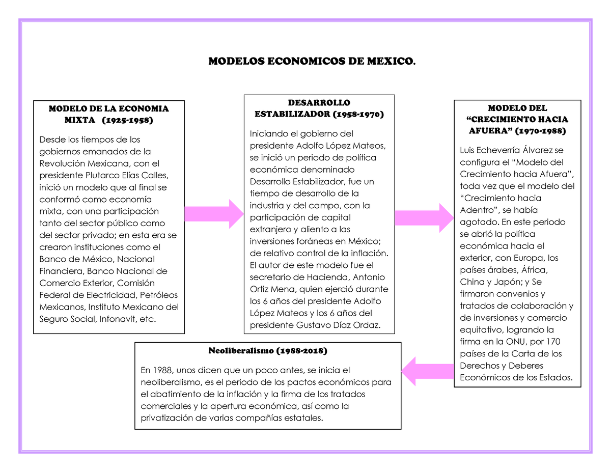 Modelos Economicos Mexico Modelos Economicos De Mexico Modelo De La Economia Mixta