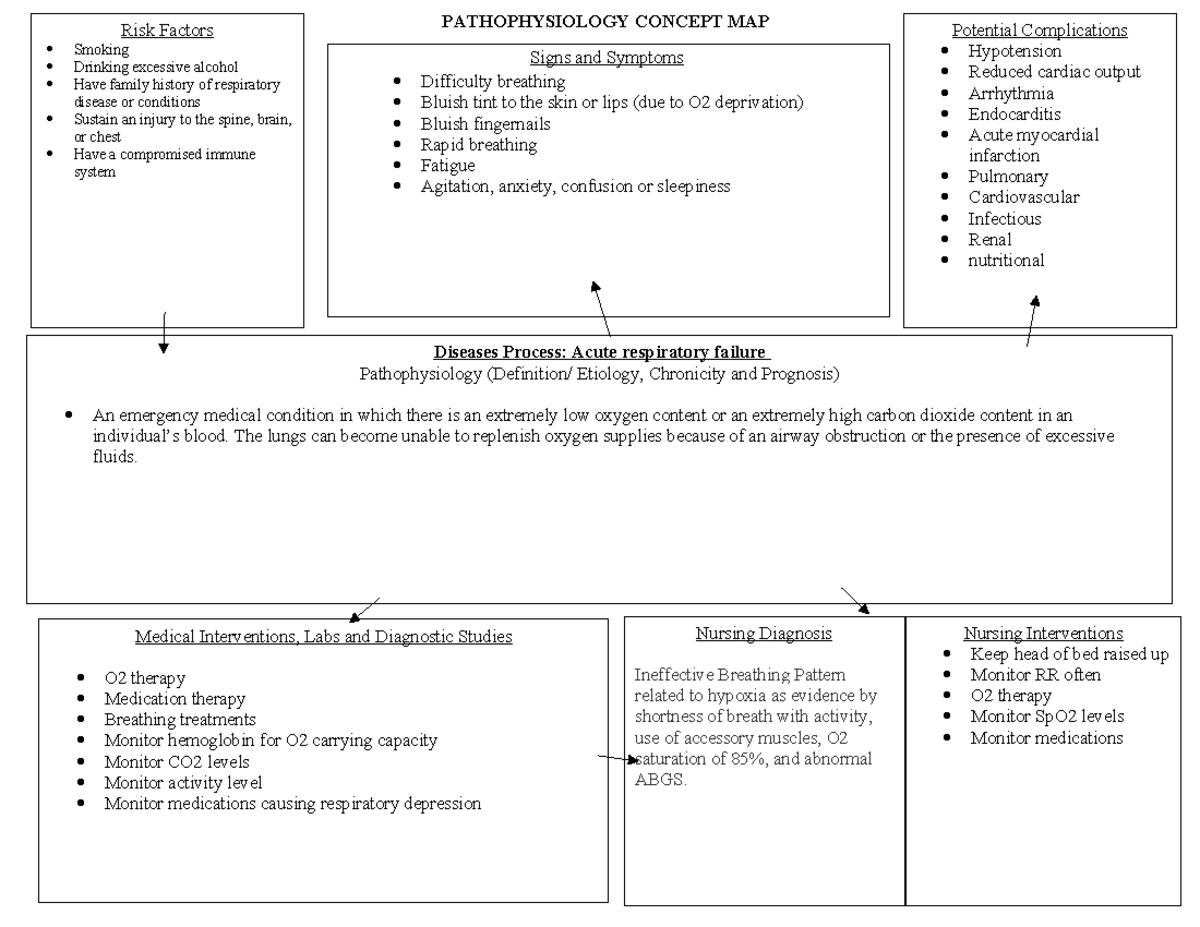 Week #12 Concept Map - Medical Interventions, Labs and Diagnostic ...
