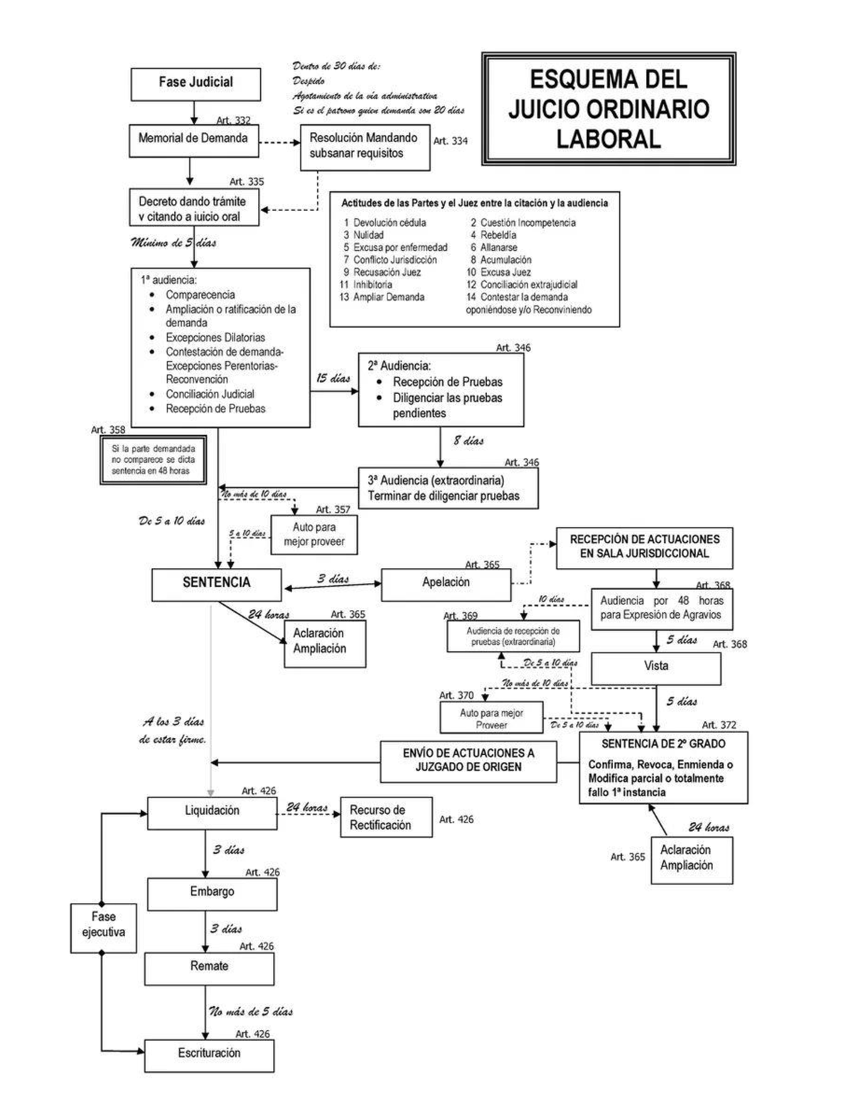 Esquema Juicio Laboral Esquema De La TramitaciÓn Del Juicio Ordinario Porn Sex Picture 3203