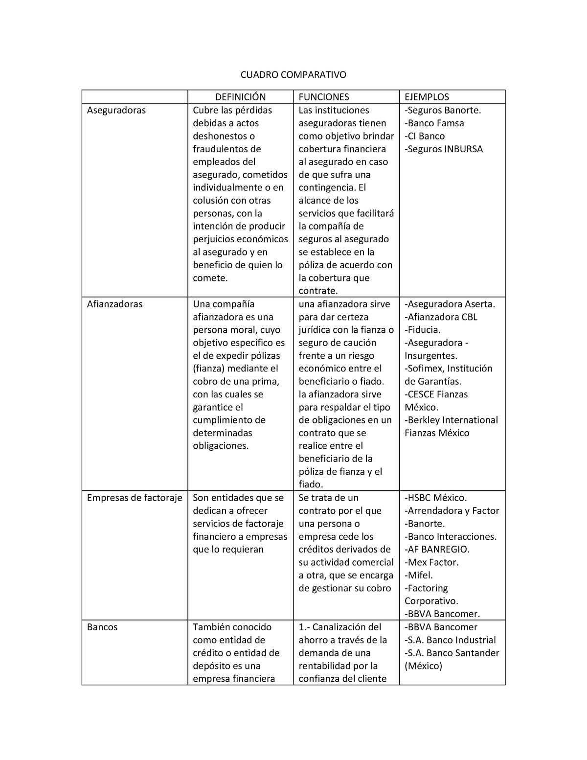 Cuadro Comparativo Nota 10 Cuadro Comparativo DefiniciÓn Funciones Ejemplos Aseguradoras 3755