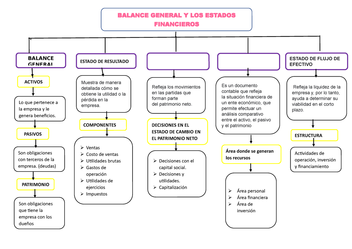 Trabajo De Contabilidad - Contabilidad Financiera - SENATI - Studocu