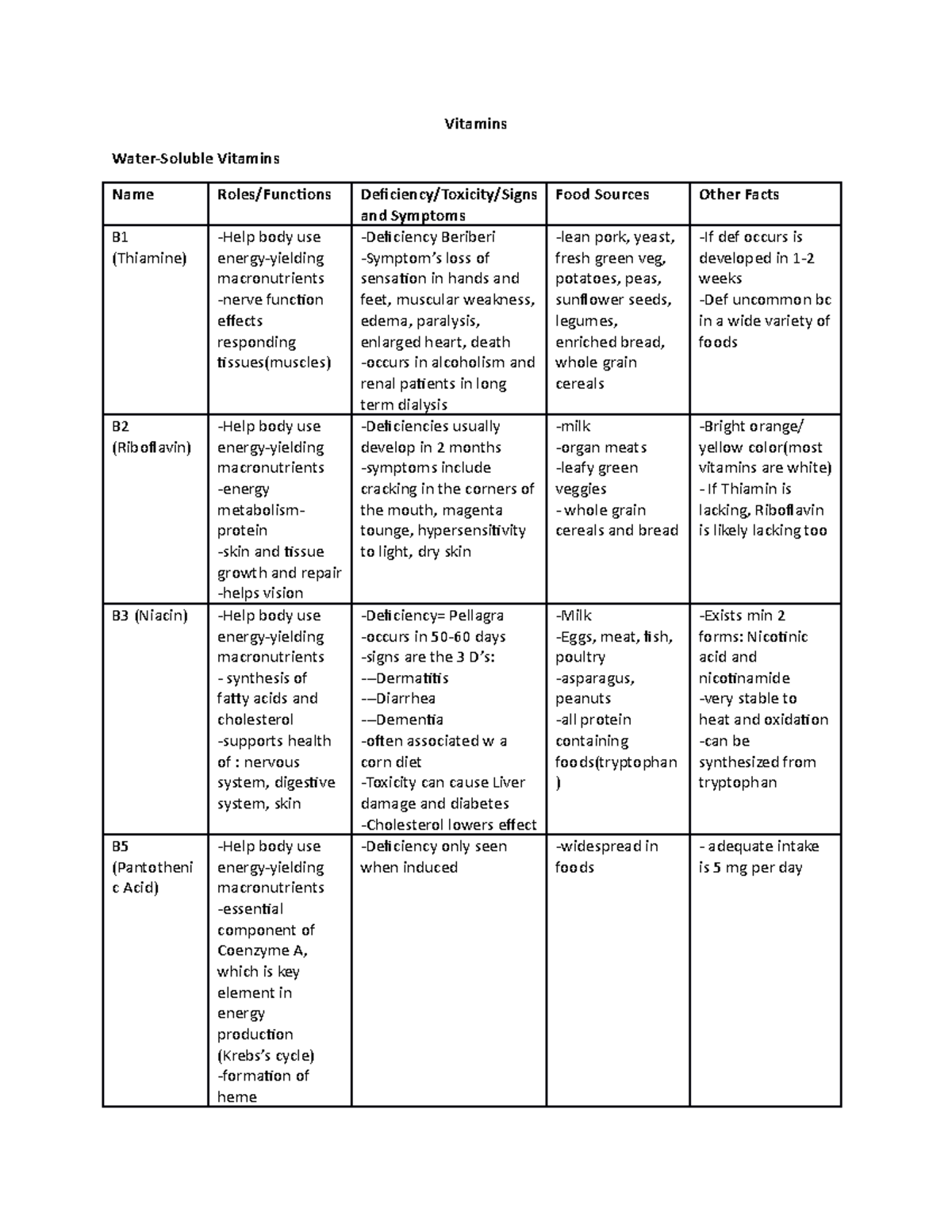 Participation 3-23 - Vitamins Water-Soluble Vitamins Name Roles ...