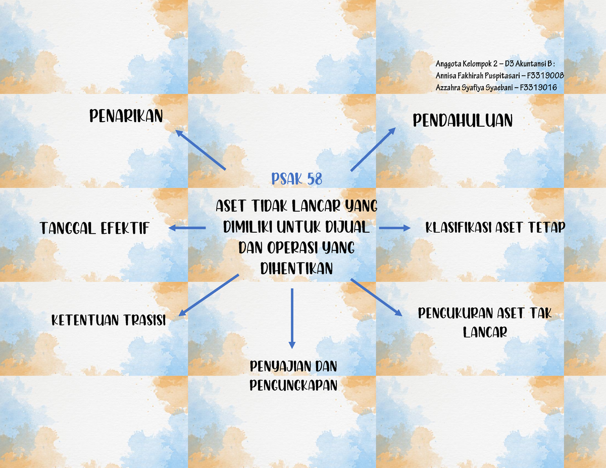 2 D3 Akuntansi B Mind Map PSAK 58 - Accounting - Yogyakarta - Studocu