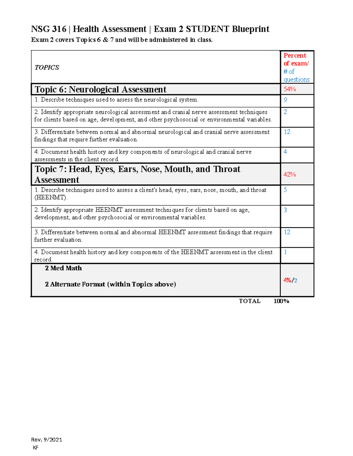 Exam #2 Blueprint - NSG 316 exam 2 bluepritn outline - NSG 316 | Health ...