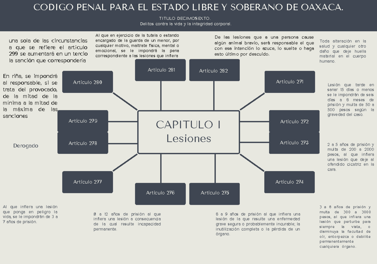 Lesiones segun el codigo penal - CODIGO PENAL PARA EL ESTADO LIBRE Y