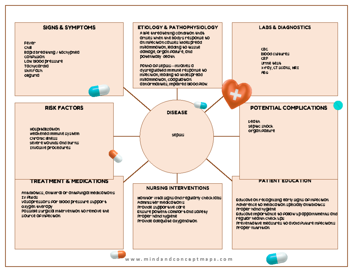 Nursing concept map sepsis - SIGNS & SYMPTOMS LABS & DIAGNOSTICS ...