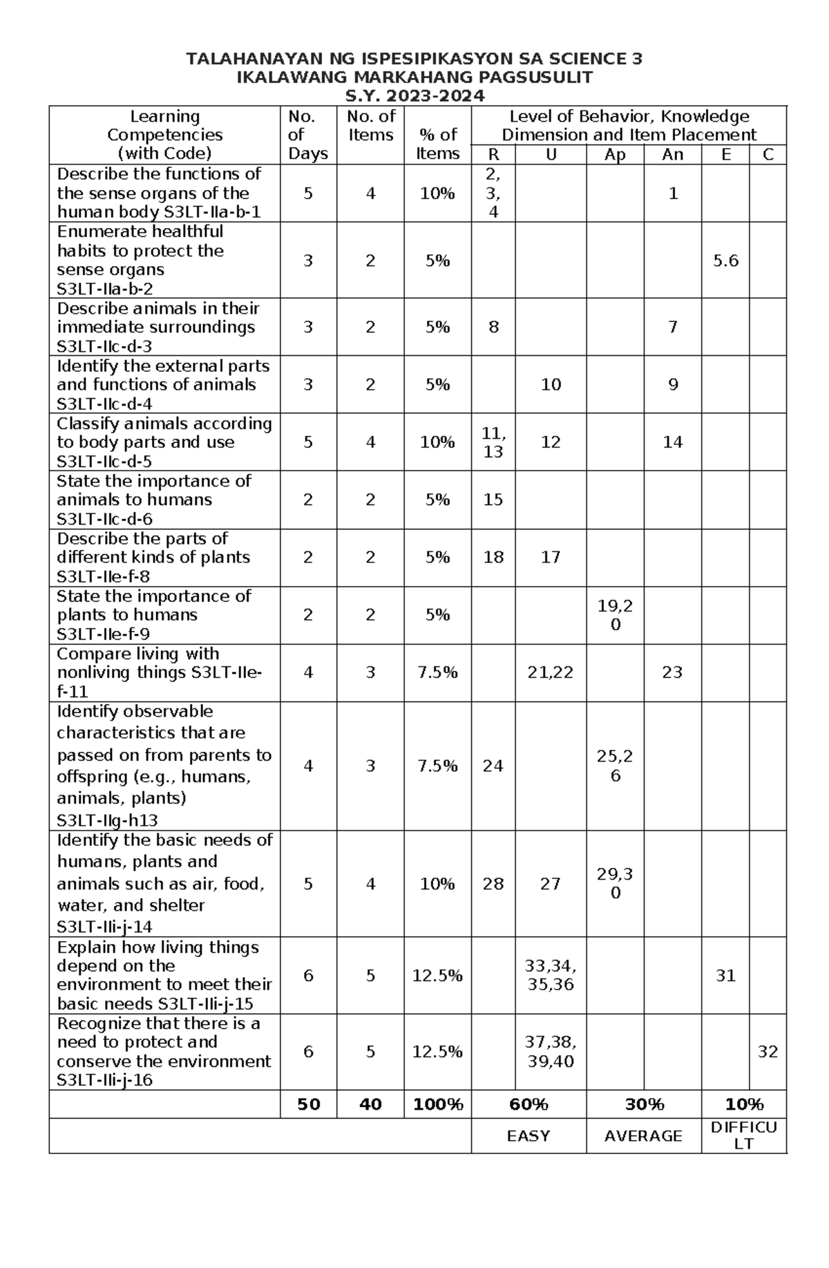 Science 3 - N/A - TALAHANAYAN NG ISPESIPIKASYON SA SCIENCE 3 IKALAWANG ...