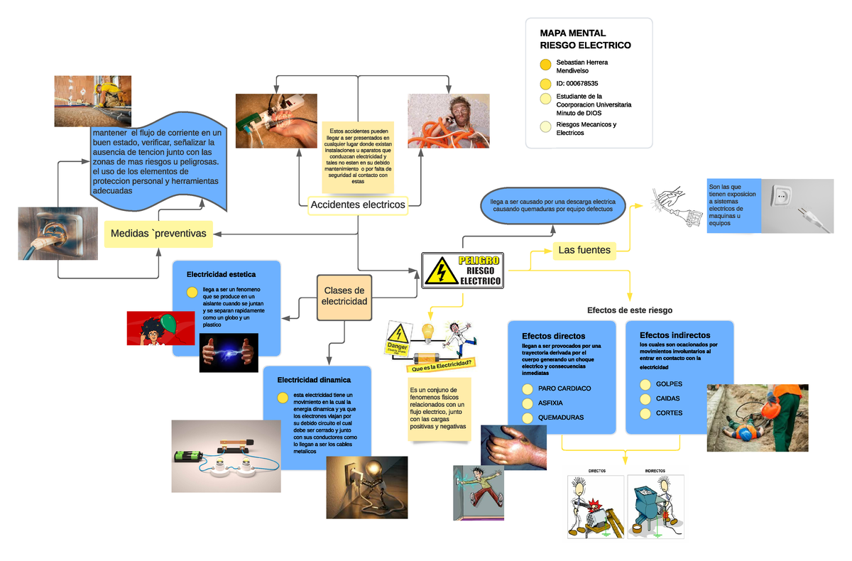 MAPA Mental Riesgo Electrico - llega a ser causado por una descarga  electrica causando quemaduras - Studocu