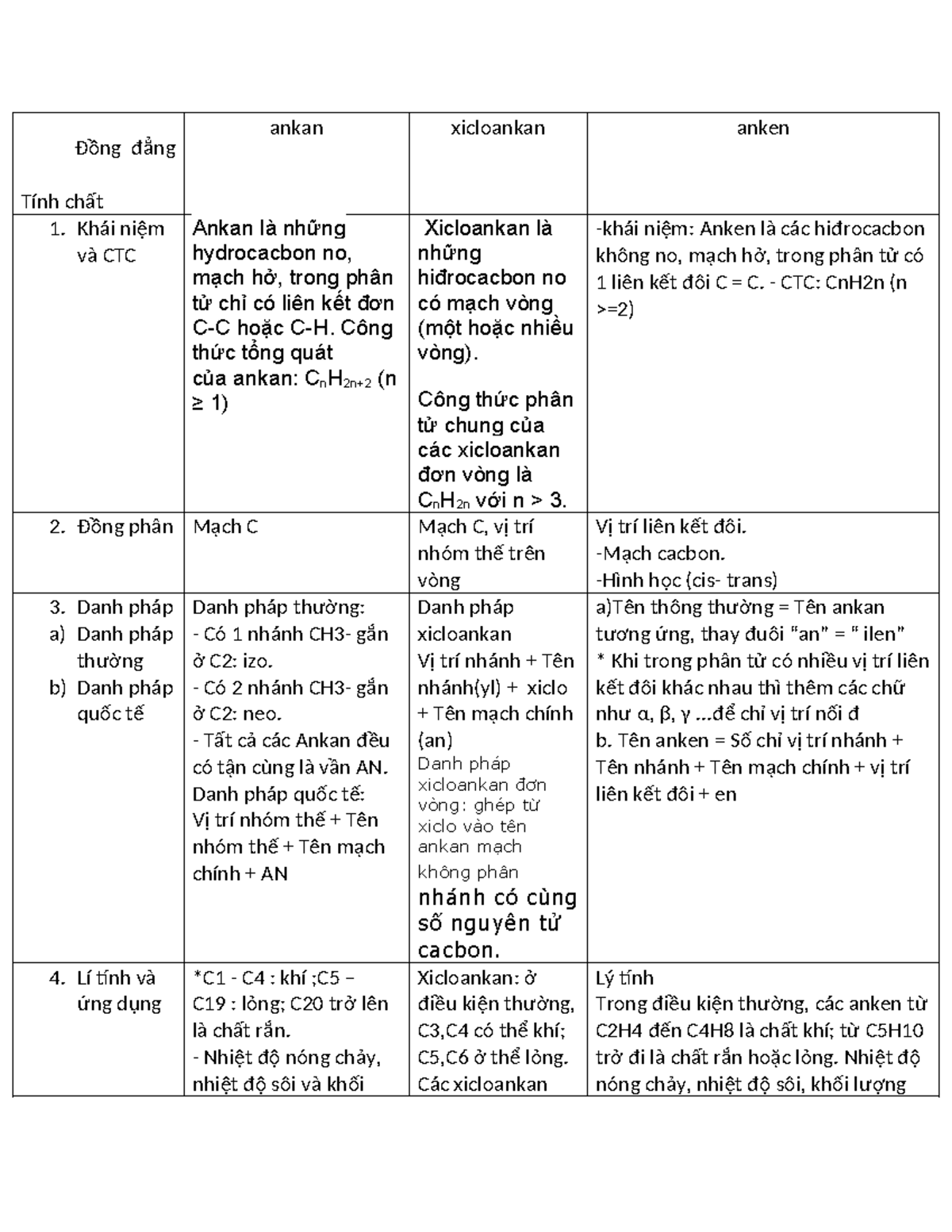 Đồng đẳng chcus thi tốt Đồng đẳng Tính chất ankan xicloankan anken