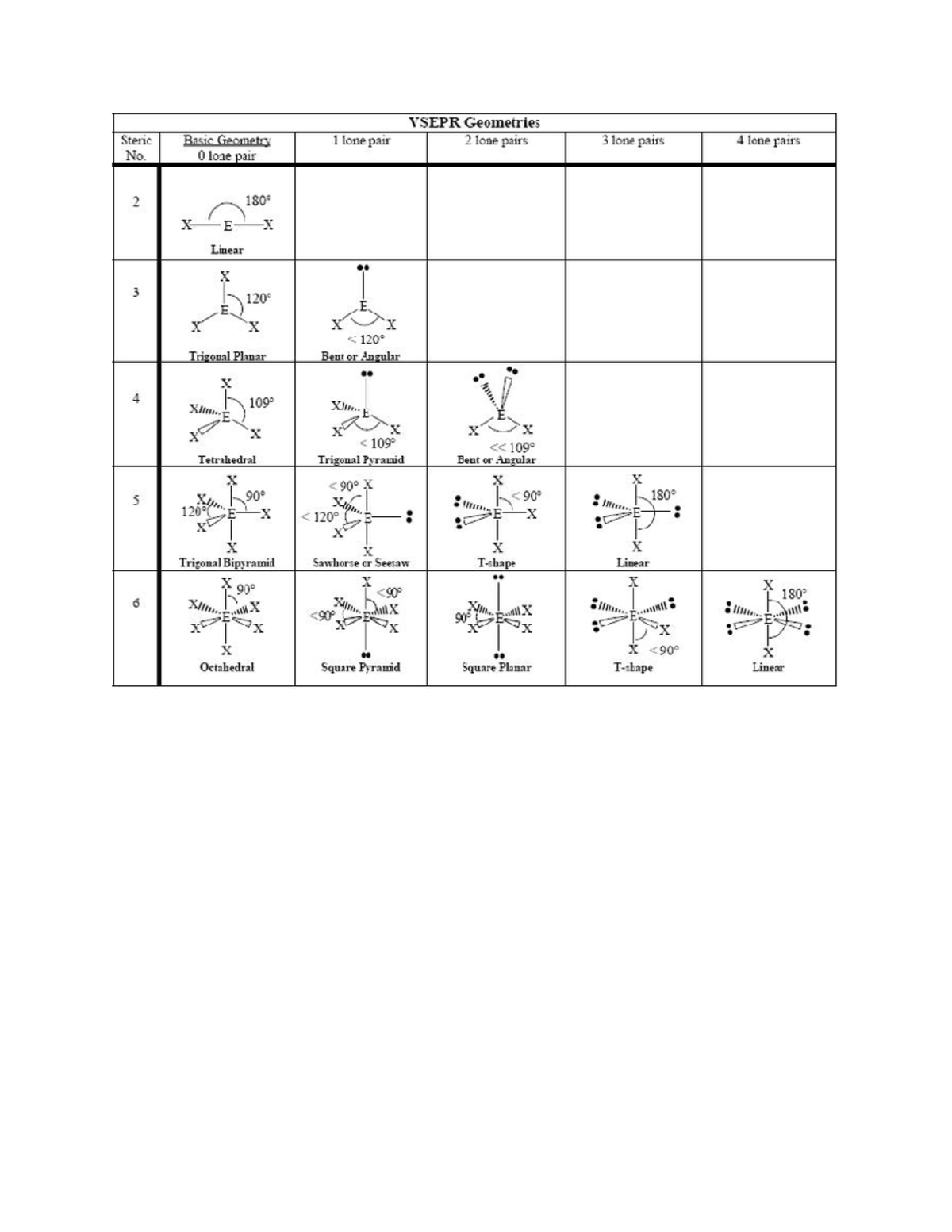 Chem chart for sp3 and shapes of molecules - CHEM 1311H - Studocu