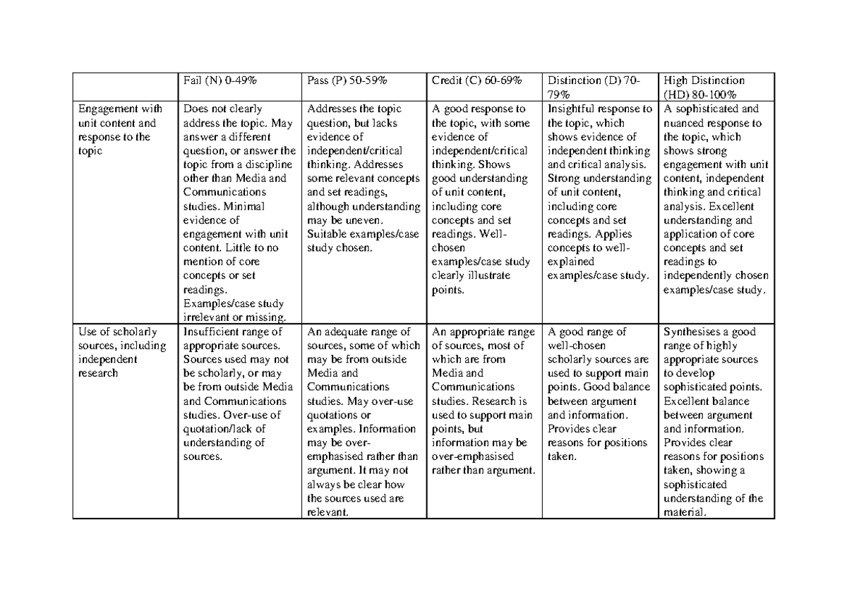 Assignment 2 rubric - Fail (N) 0-49% Pass (P) 50-59% Credit (C) 60-69% ...