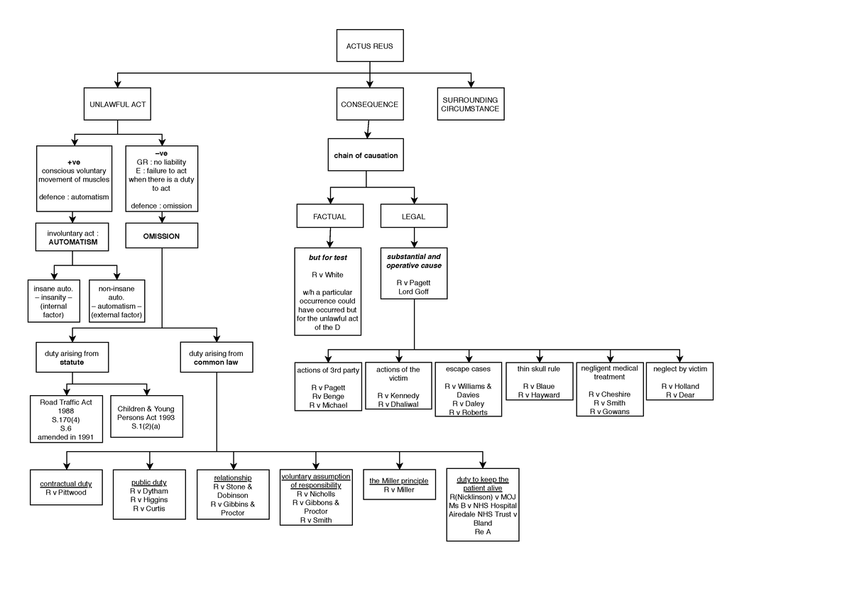 1-ar-chapter-summary-actus-reus-unlawful-act-ve-gr-no-liability