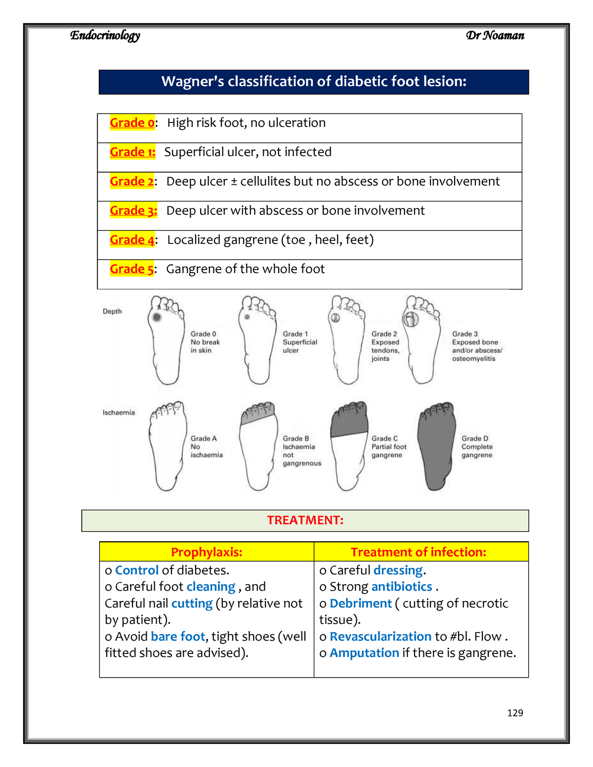 wagner-s-classification-of-diabetic-foot-lesion-o-careful-foot