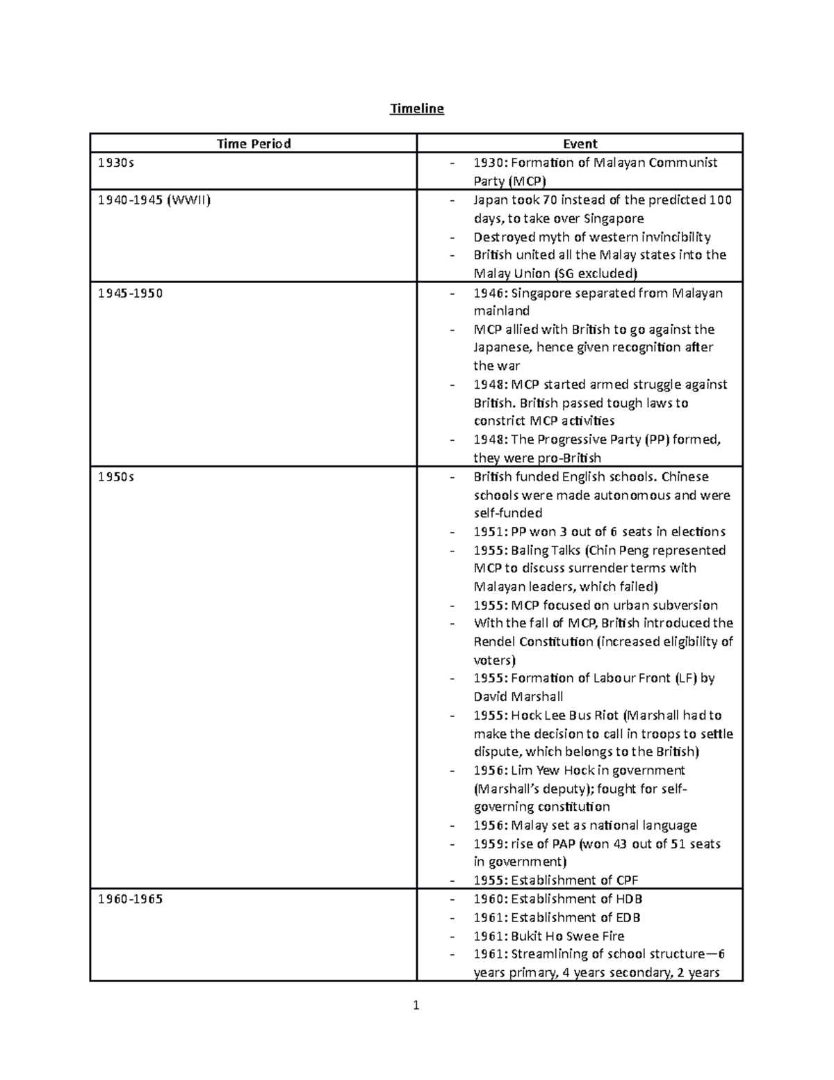 Timeline - Summary Nation-Building in Singapore - Timeline Time Period ...