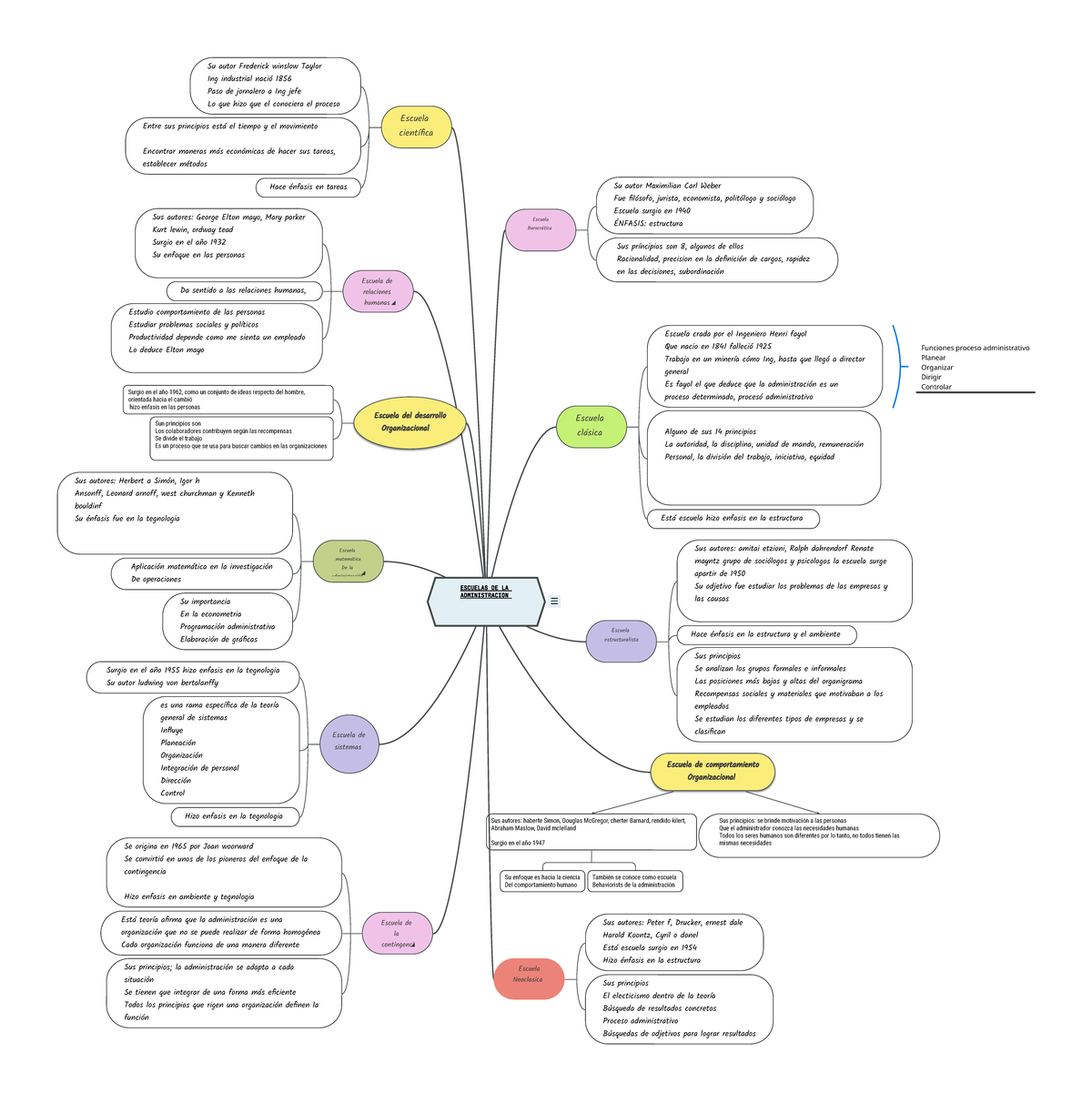 Mapa Mental Escuelas Escuelas De La Administracion Escuela Cl Sica Alguno De Sus