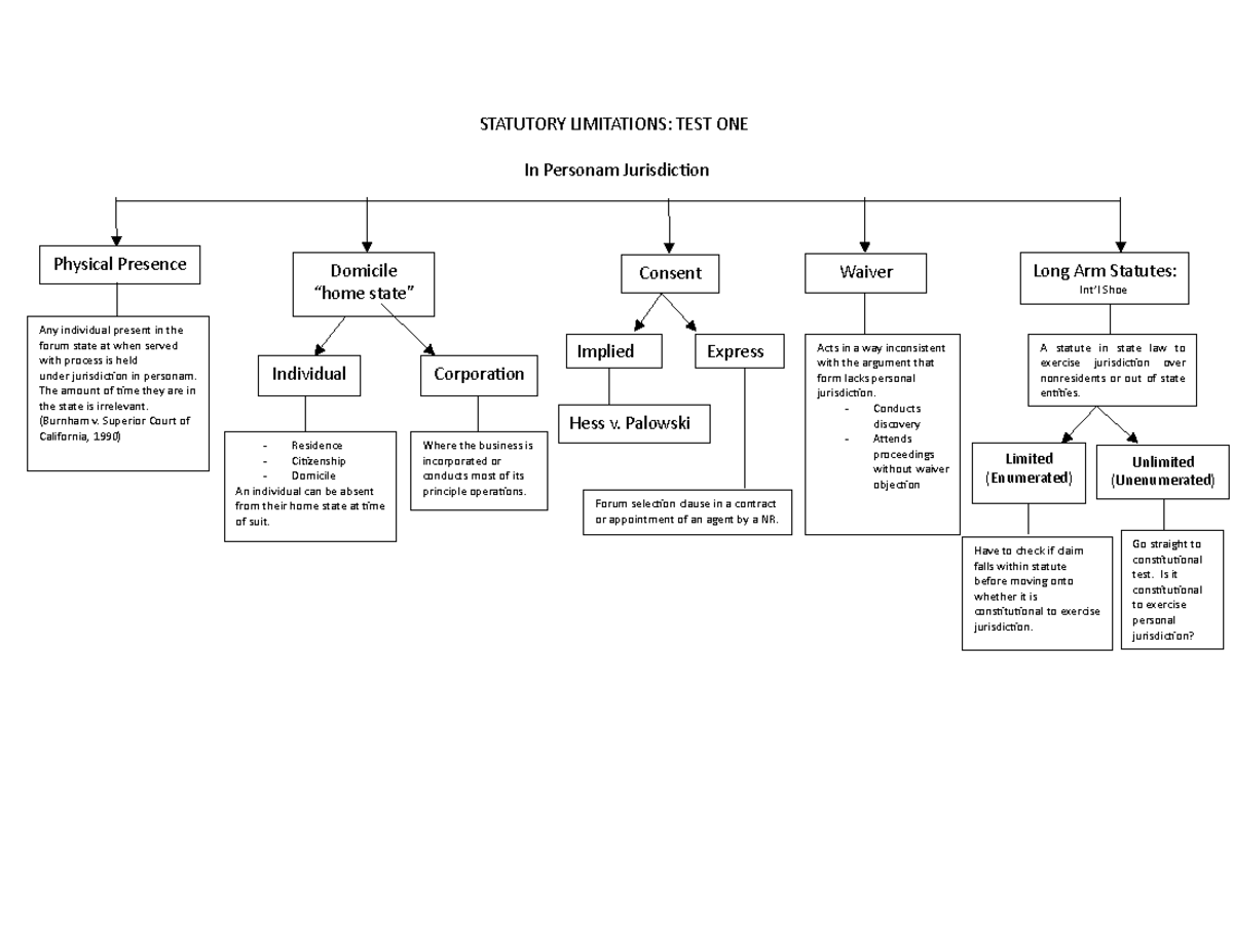 Personal Jurisdiction Charts STATUTORY LIMITATIONS TEST ONE In