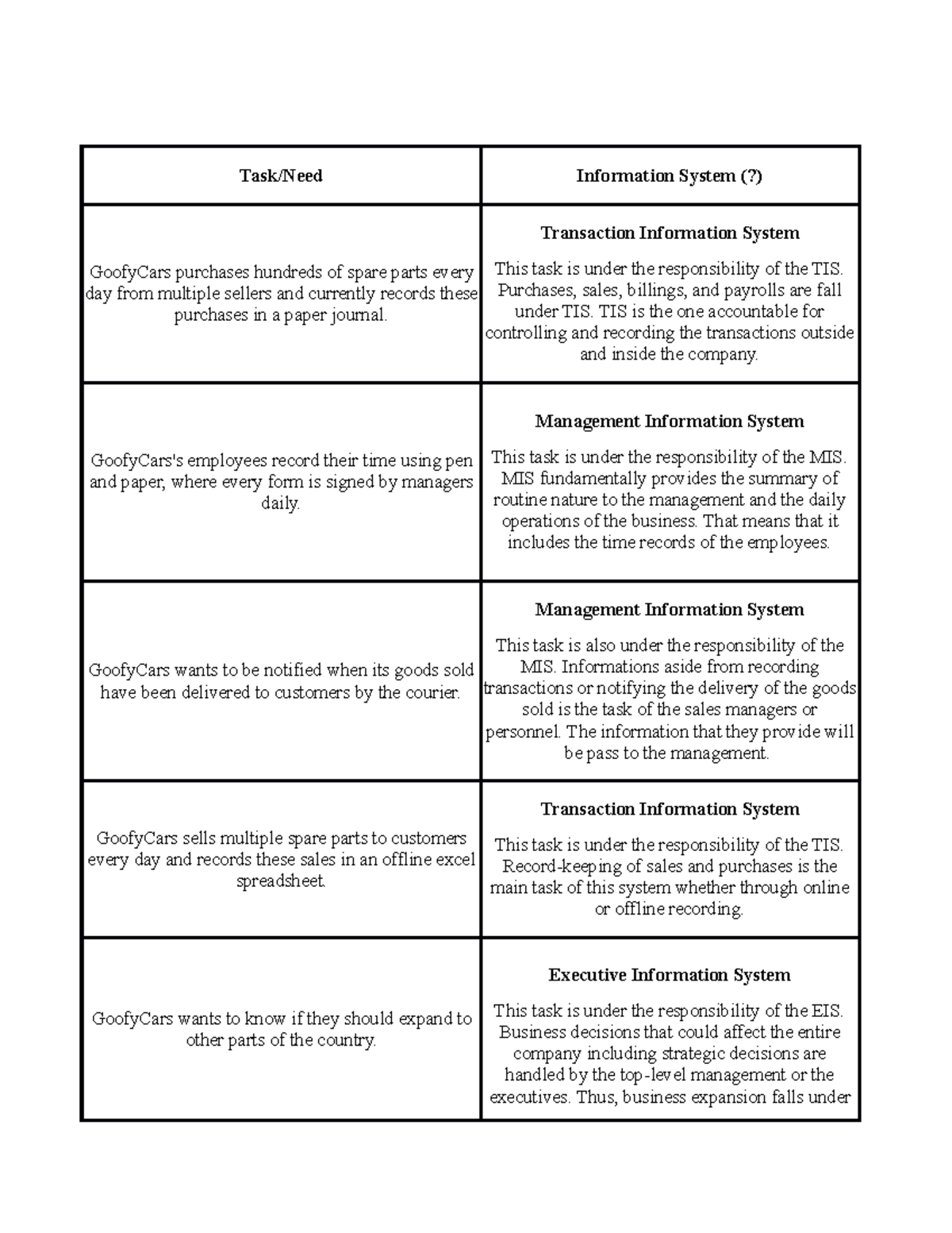 QUIZ Essay Task/Need Information System (?) GoofyCars purchases