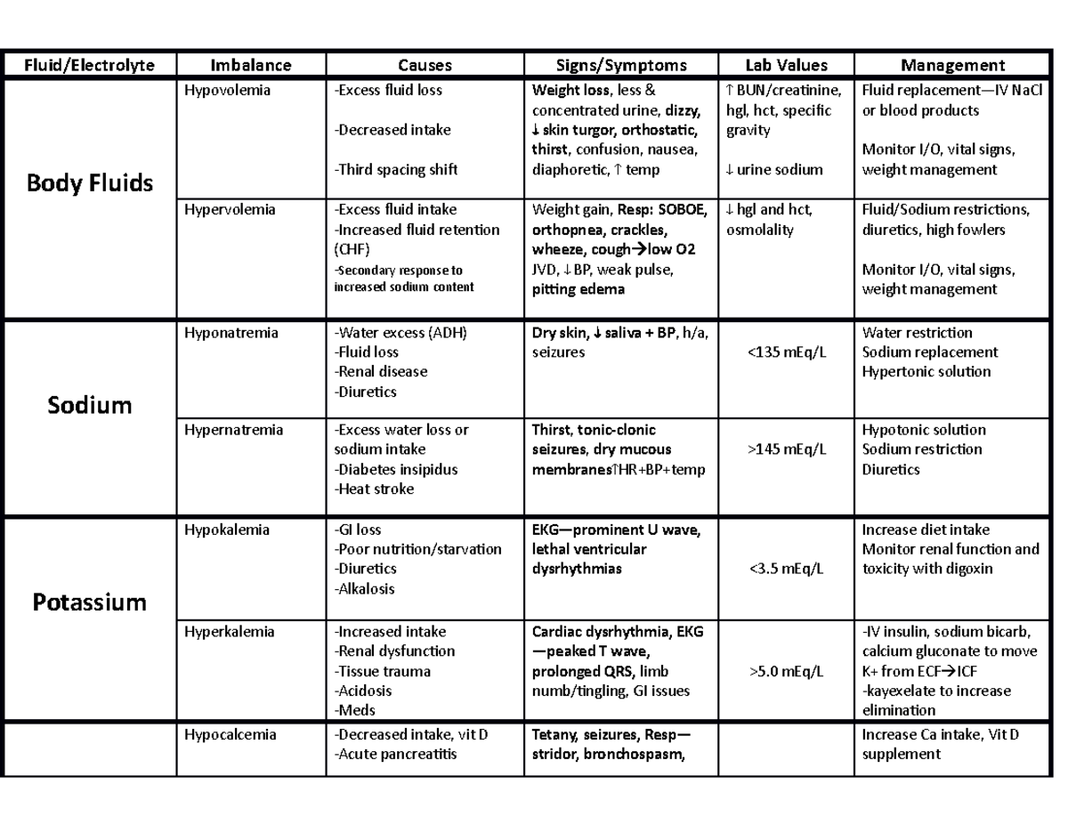 Fluid And Electrolyte Imbalance Chart Fluid Electrolyte Imbalance Causes Signs Symptoms Lab Values Management Body Fluids Hypovolemia Excess Fluid Loss Studocu