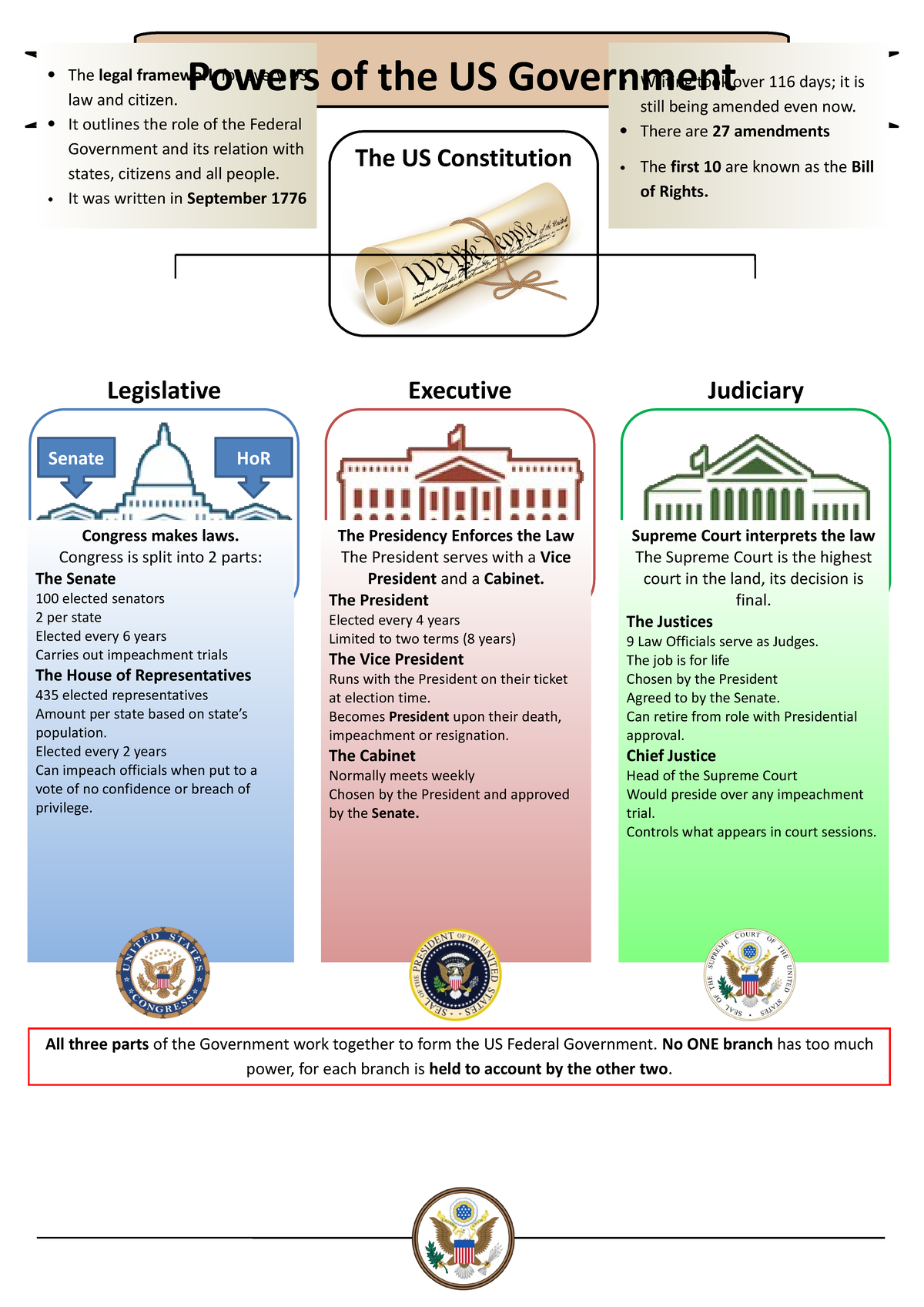 Structure Of US Government Poster - The US Constitution Executive ...